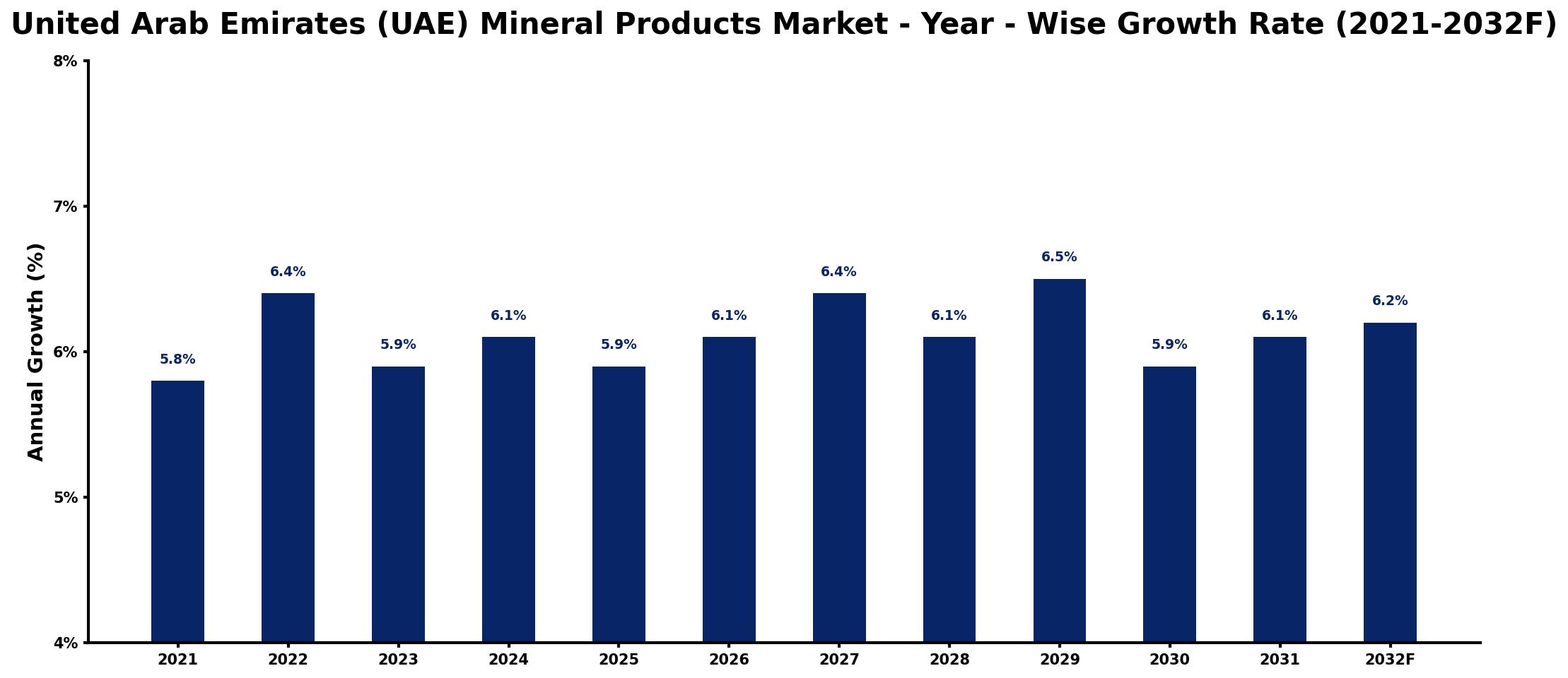 United Arab Emirates (UAE) Mineral Products Market Year-wise Growth Rate and Key Drivers