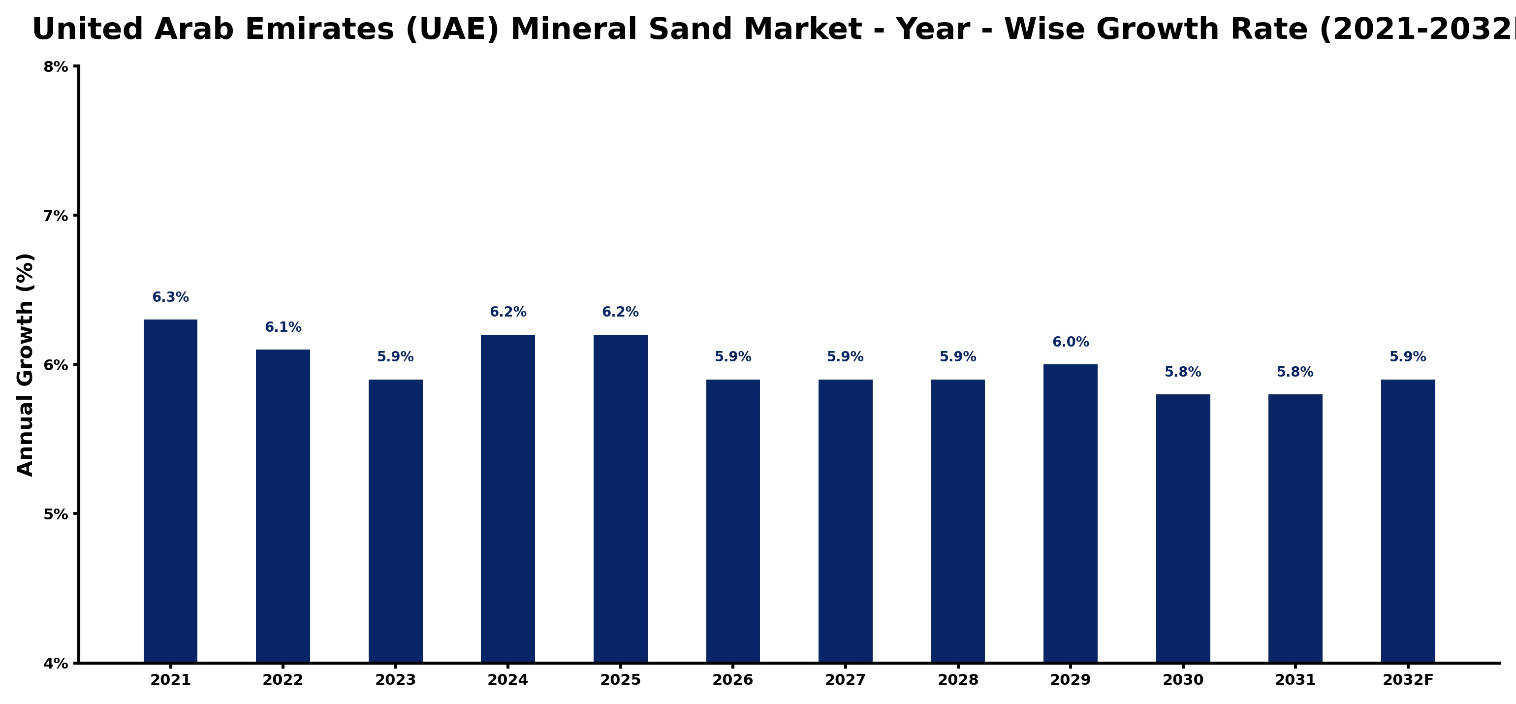 United Arab Emirates (UAE) Mineral Sand Market Year-wise Growth Rate and Key Drivers