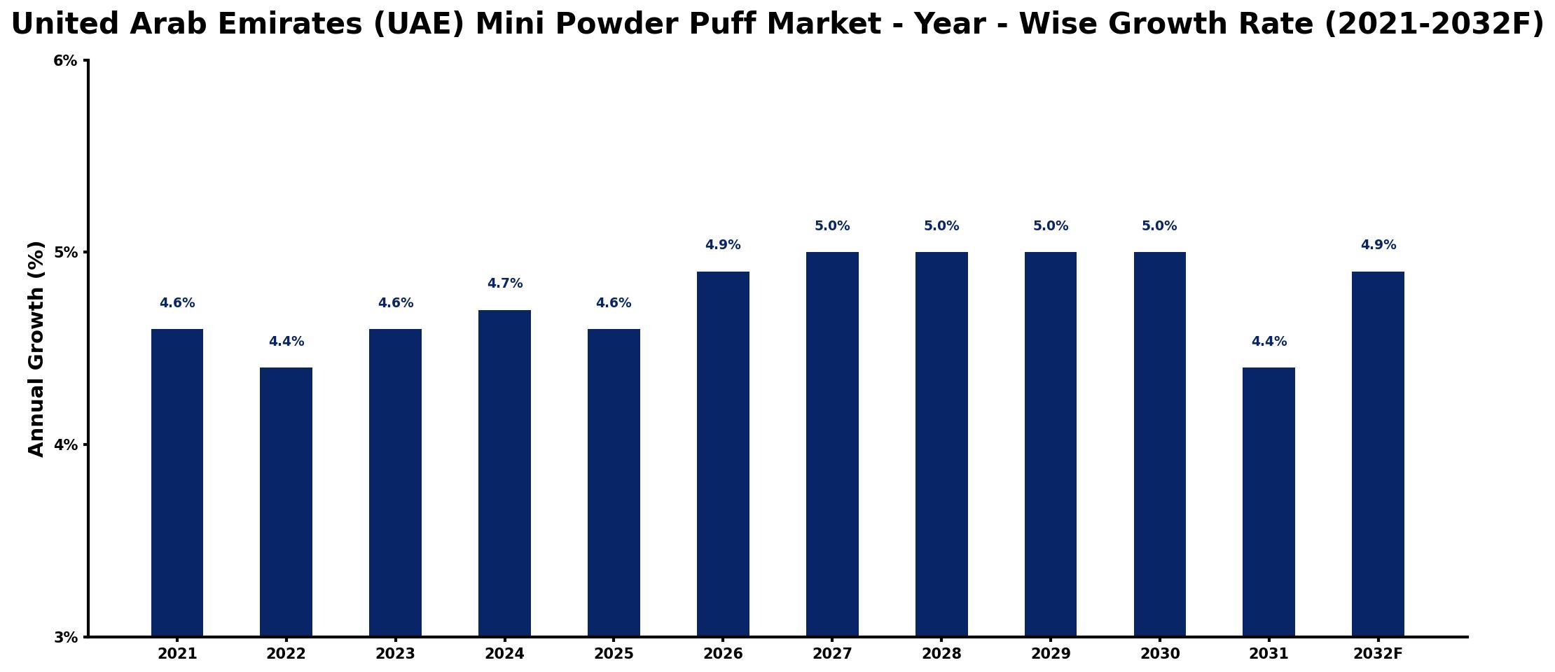 United Arab Emirates (UAE) Mini Powder Puff Market Year-wise Growth Rate and Key Drivers