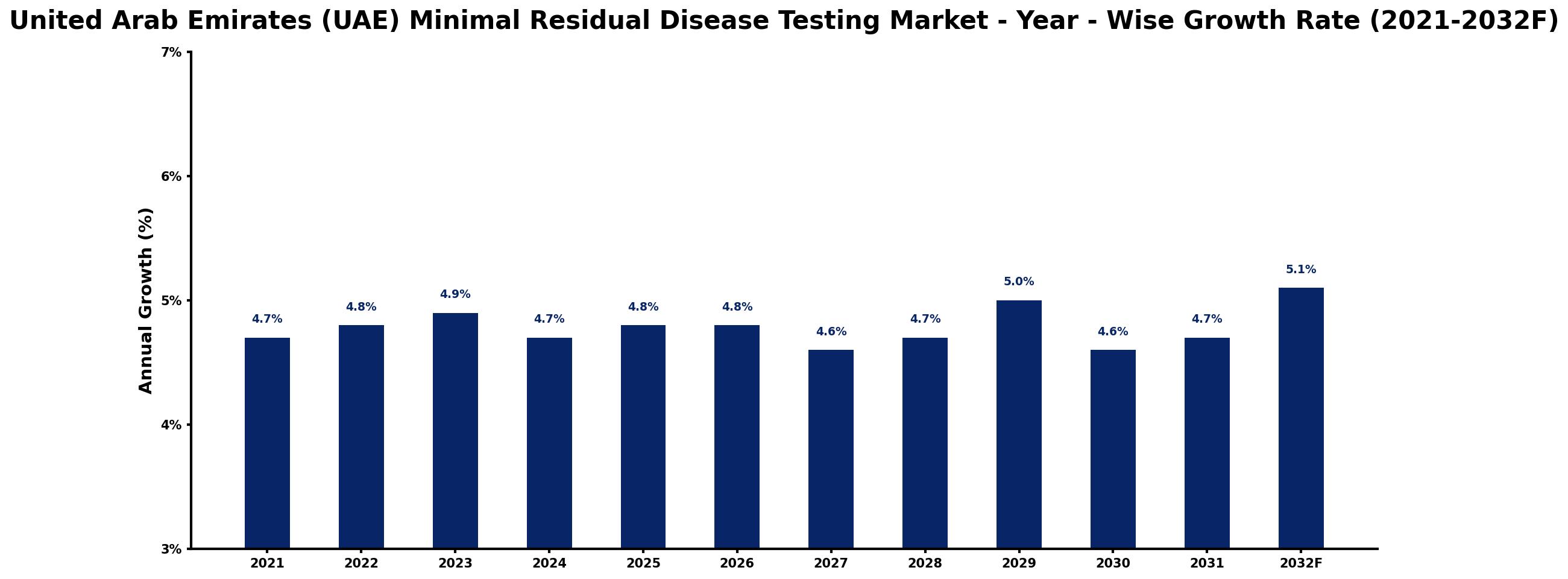 United Arab Emirates (UAE) Minimal Residual Disease Testing Market Year-wise Growth Rate and Key Drivers