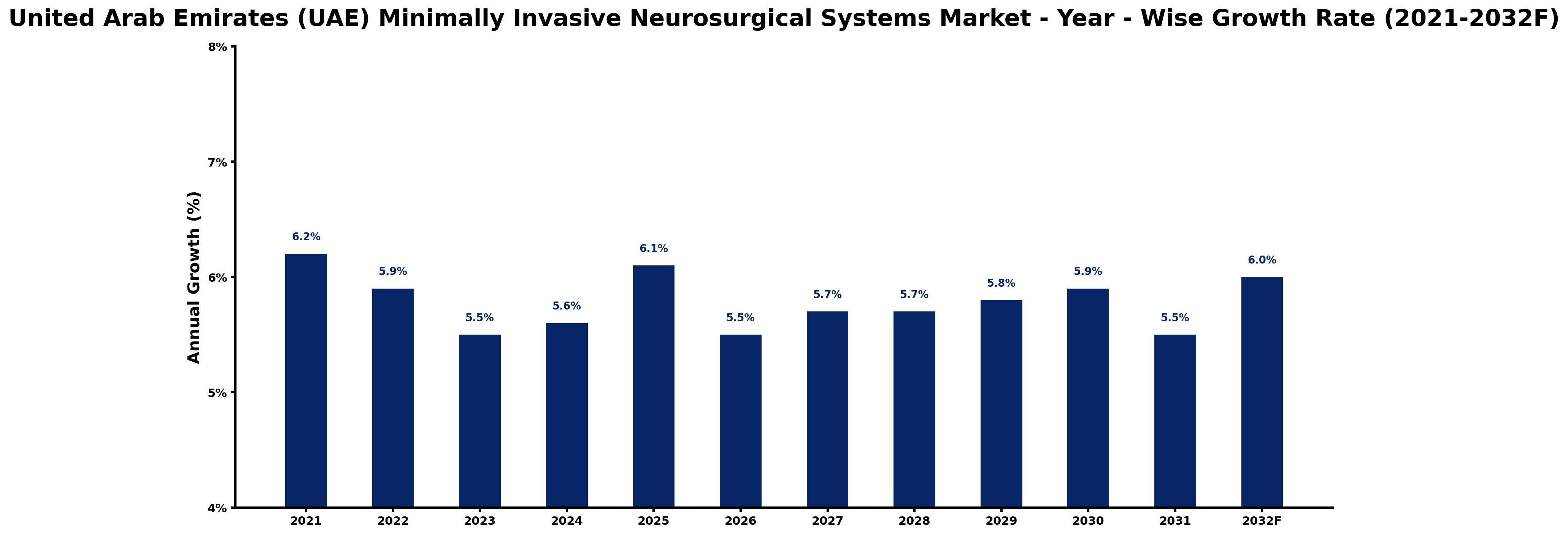 United Arab Emirates (UAE) Minimally Invasive Neurosurgical Systems Market Year-wise Growth Rate and Key Drivers