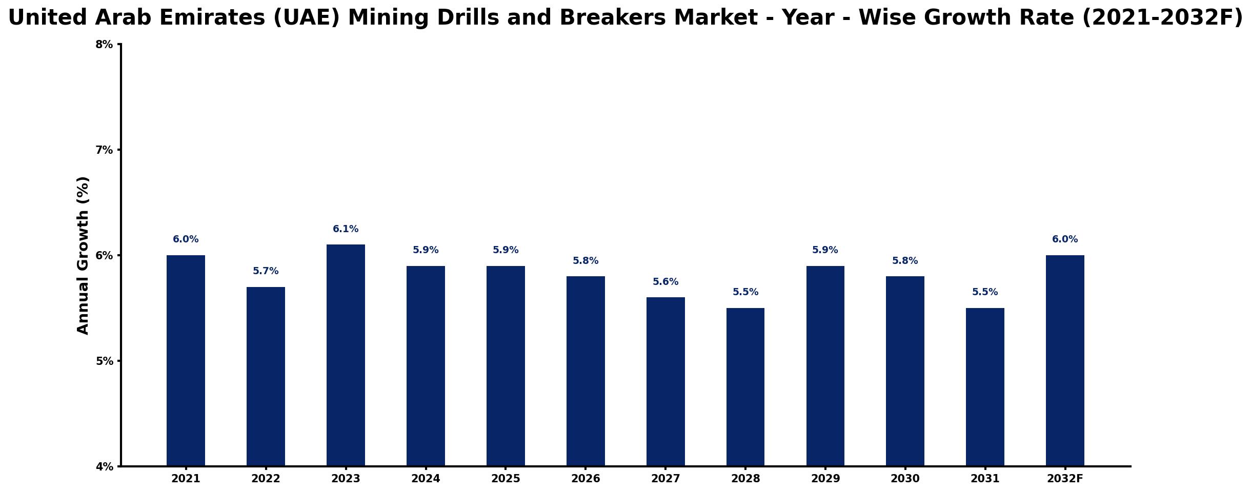 United Arab Emirates (UAE) Mining Drills and Breakers Market Year-wise Growth Rate and Key Drivers