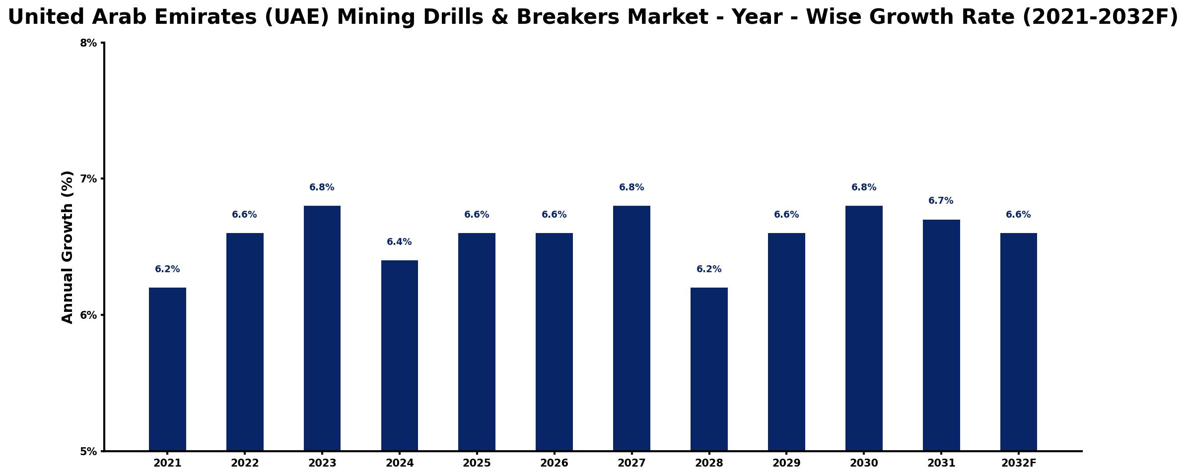 United Arab Emirates (UAE) Mining Drills & Breakers Market Year-wise Growth Rate and Key Drivers