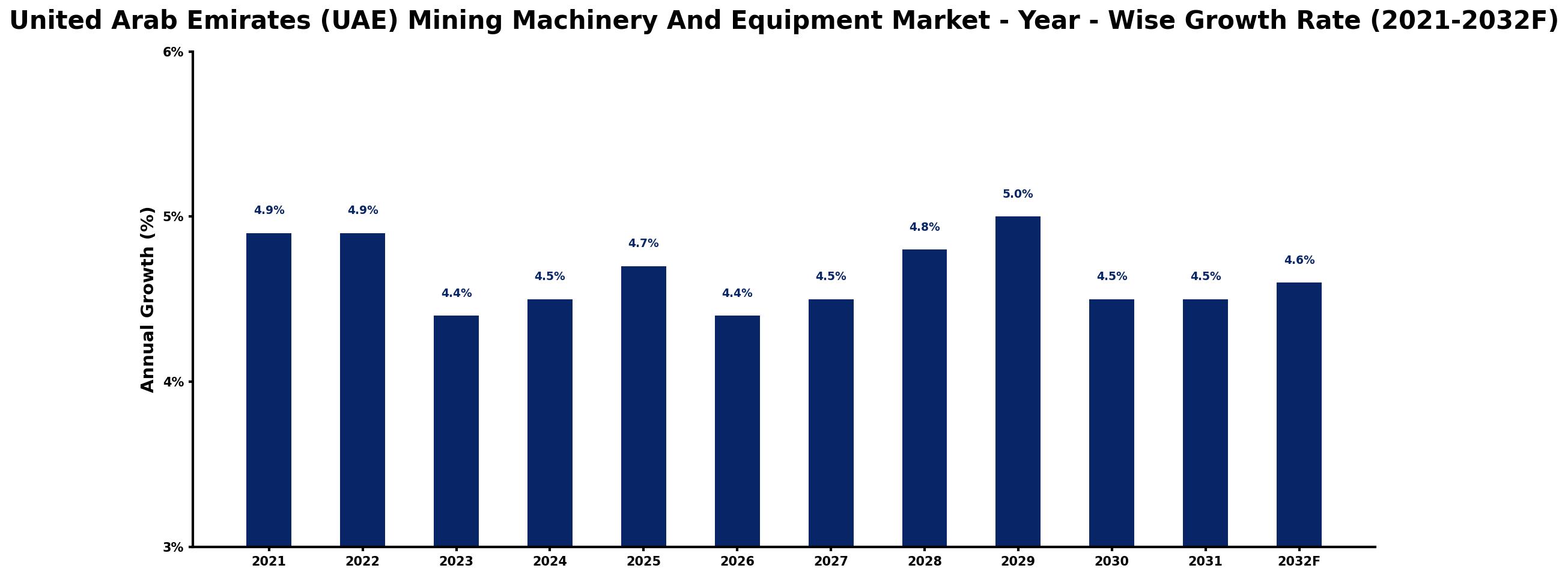 United Arab Emirates (UAE) Mining Machinery And Equipment Market Year-wise Growth Rate and Key Drivers