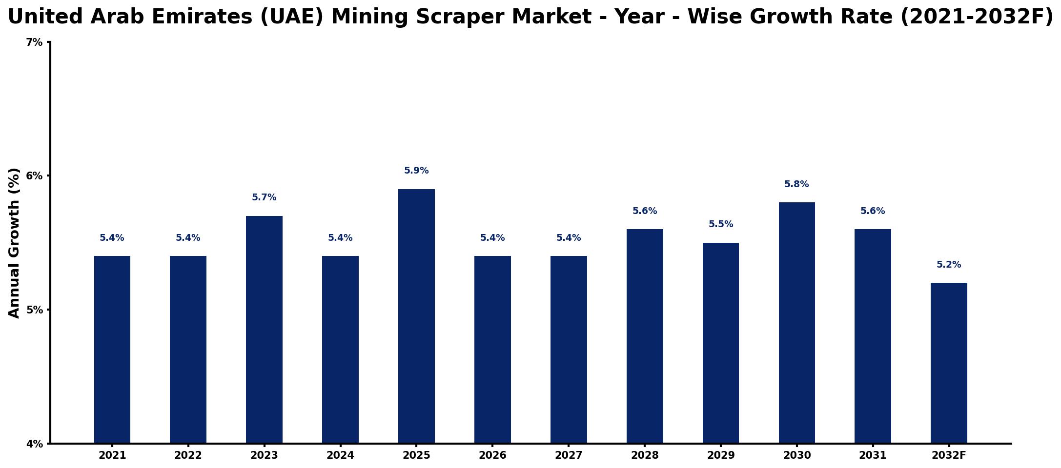 United Arab Emirates (UAE) Mining Scraper Market Year-wise Growth Rate and Key Drivers
