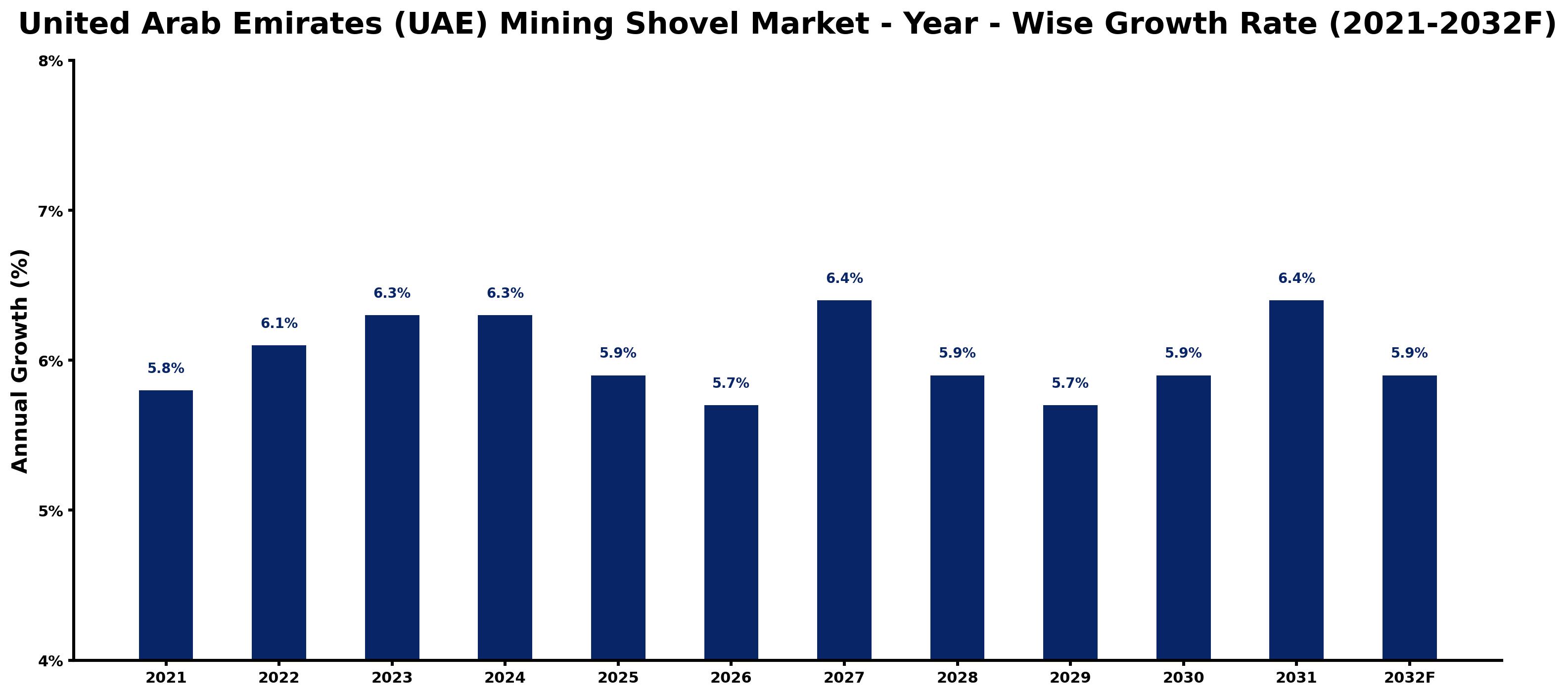 United Arab Emirates (UAE) Mining Shovel Market Year-wise Growth Rate and Key Drivers
