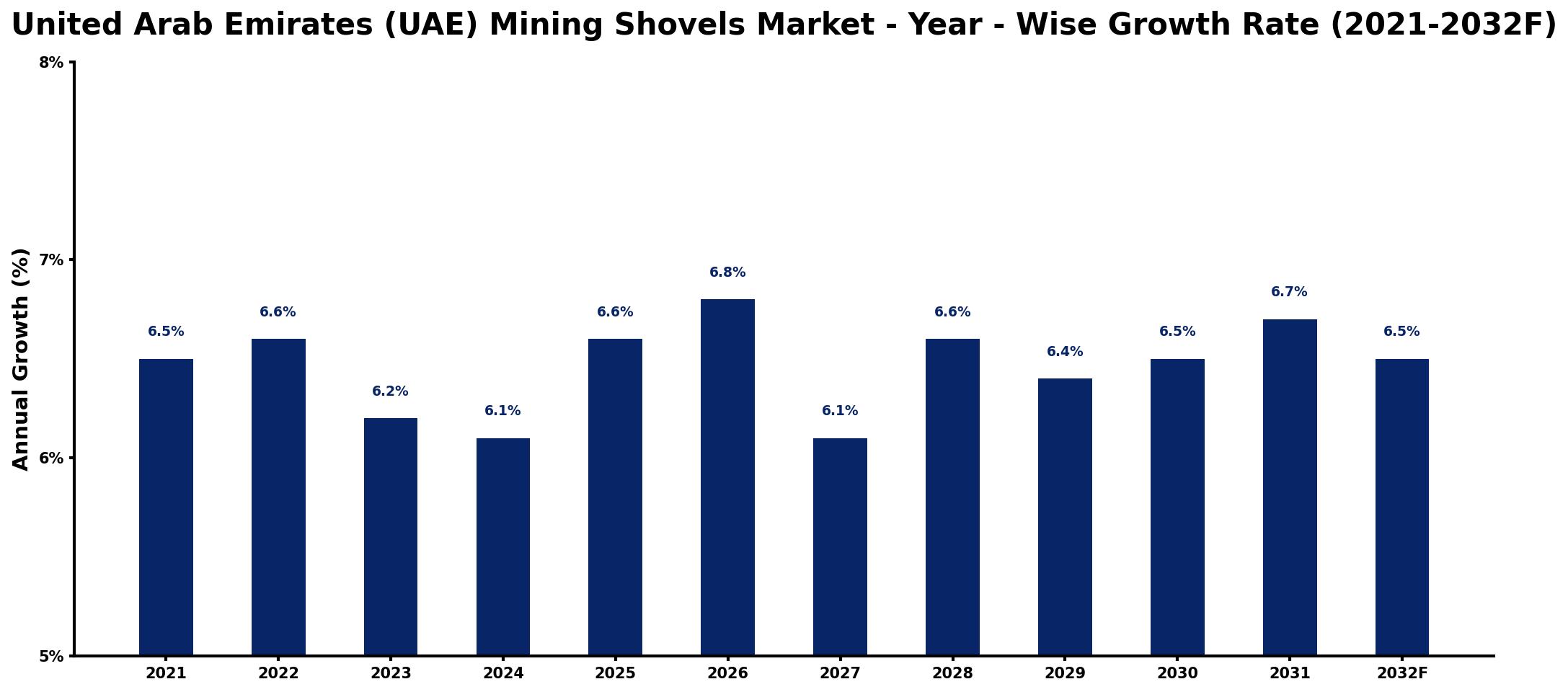United Arab Emirates (UAE) Mining Shovels Market Year-wise Growth Rate and Key Drivers
