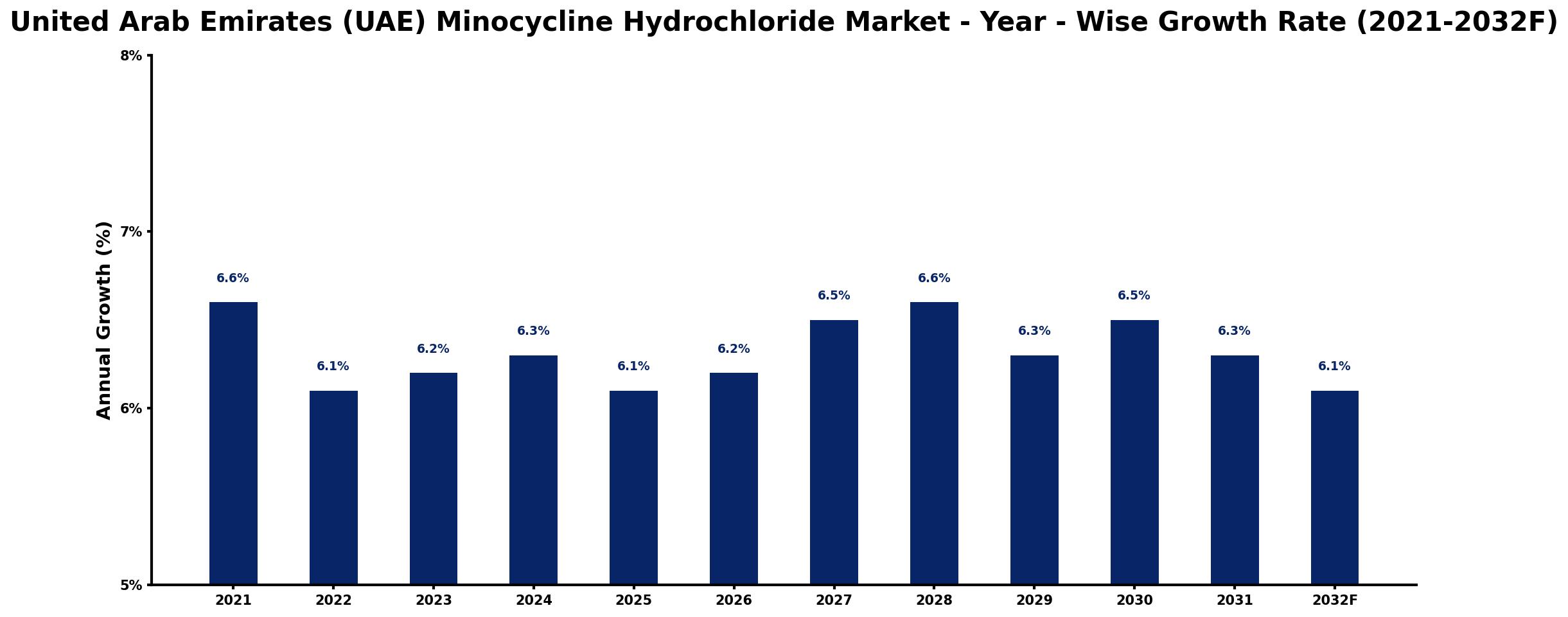 United Arab Emirates (UAE) Minocycline Hydrochloride Market Year-wise Growth Rate and Key Drivers