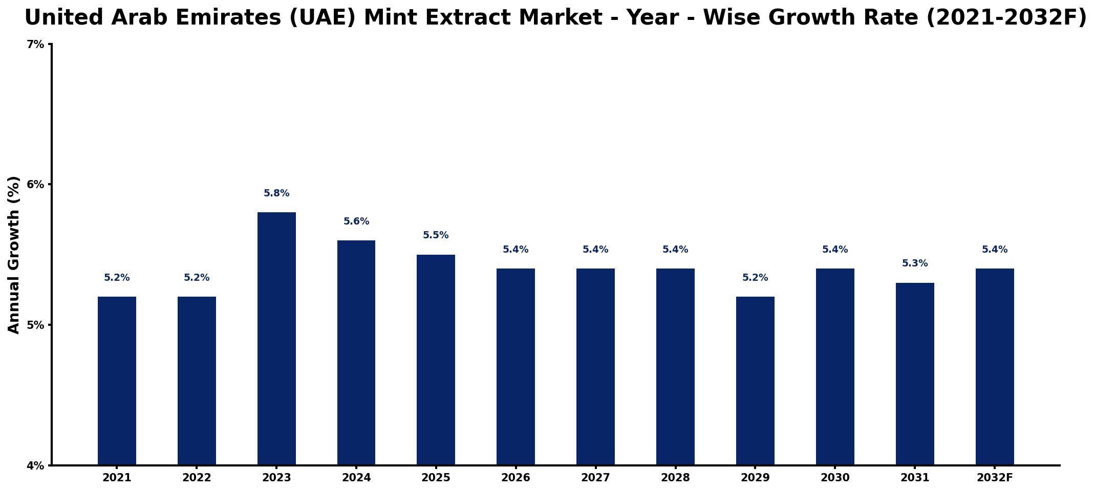 United Arab Emirates (UAE) Mint Extract Market Year-wise Growth Rate and Key Drivers
