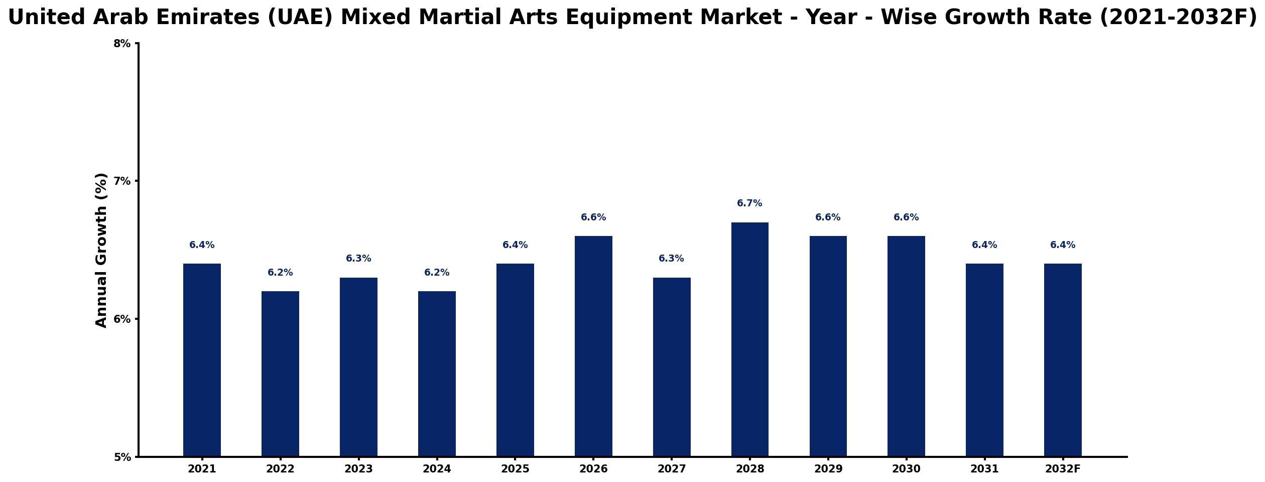 United Arab Emirates (UAE) Mixed Martial Arts Equipment Market Year-wise Growth Rate and Key Drivers