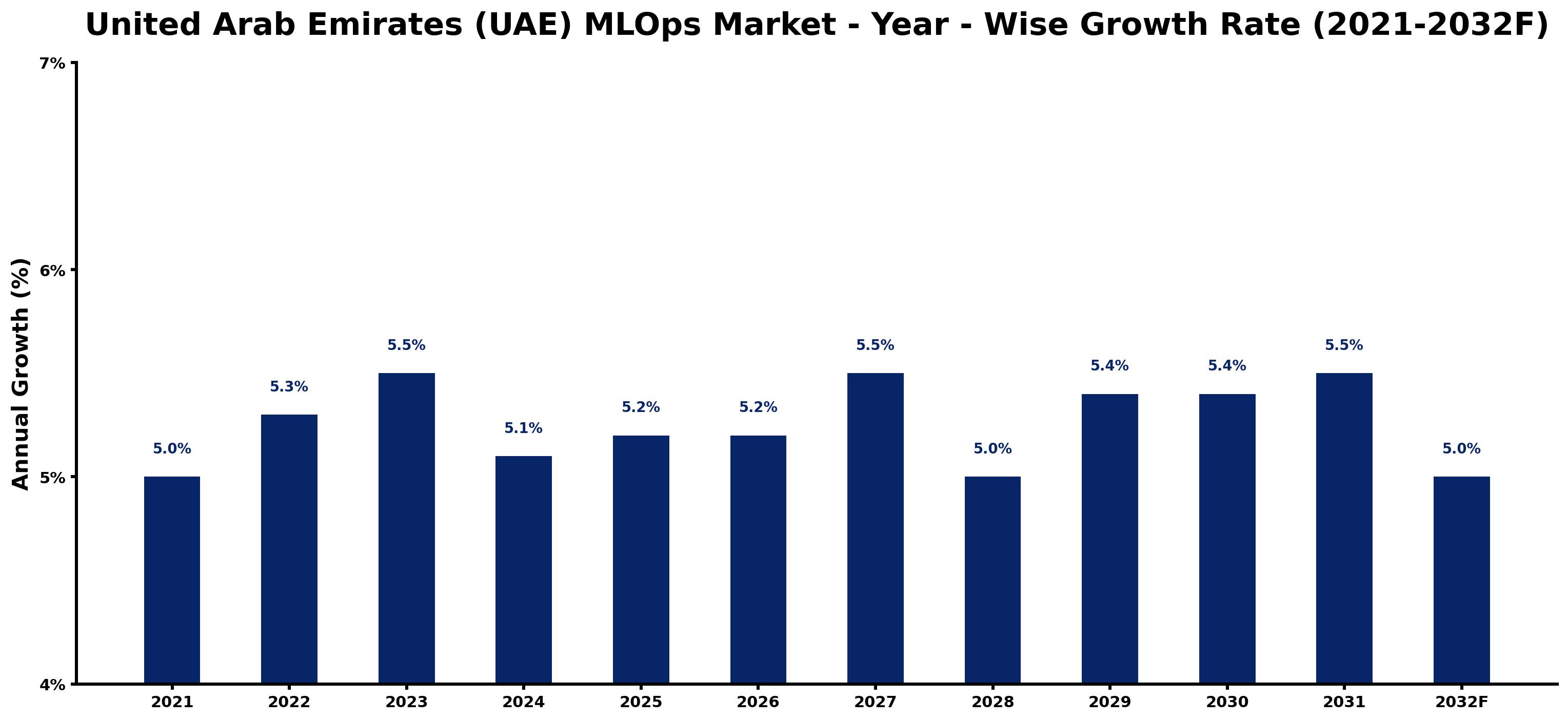 United Arab Emirates (UAE) MLOps Market Year-wise Growth Rate and Key Drivers