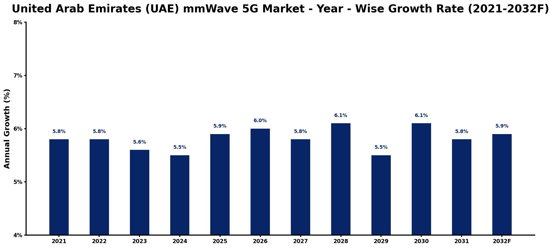 United Arab Emirates (UAE) mmWave 5G Market Year-wise Growth Rate and Key Drivers
