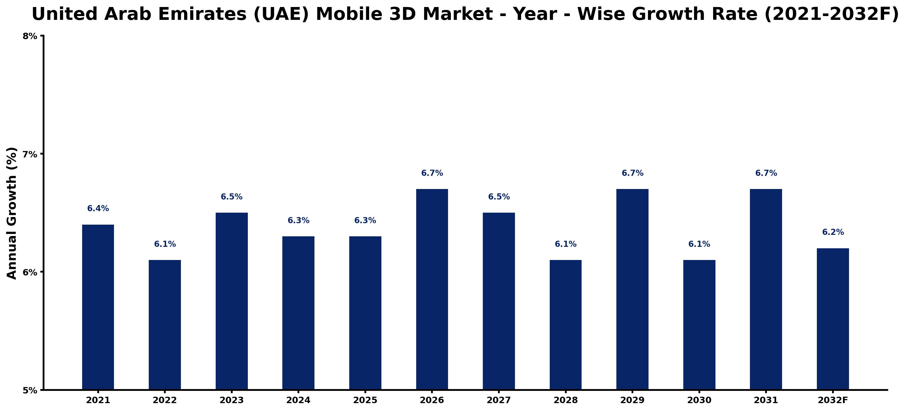 United Arab Emirates (UAE) Mobile 3D Market Year-wise Growth Rate and Key Drivers