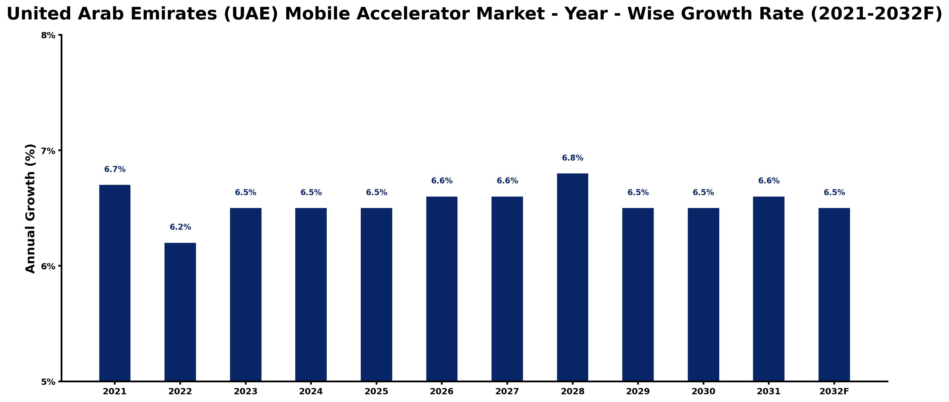 United Arab Emirates (UAE) Mobile Accelerator Market Year-wise Growth Rate and Key Drivers