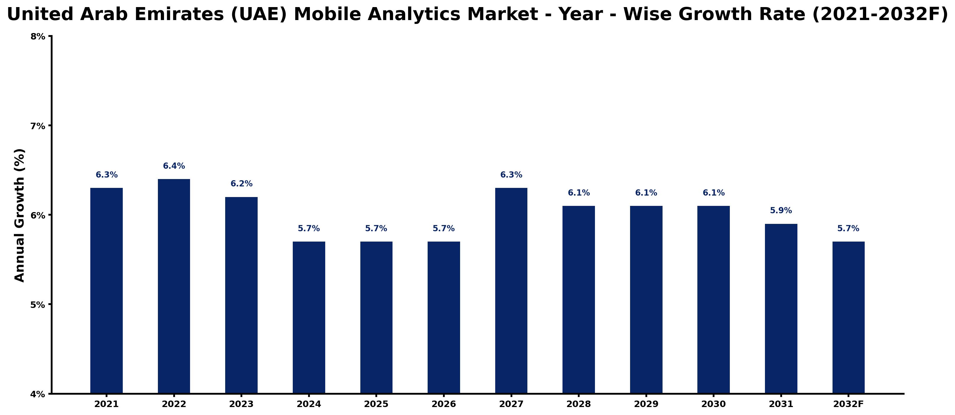 United Arab Emirates (UAE) Mobile Analytics Market Year-wise Growth Rate and Key Drivers