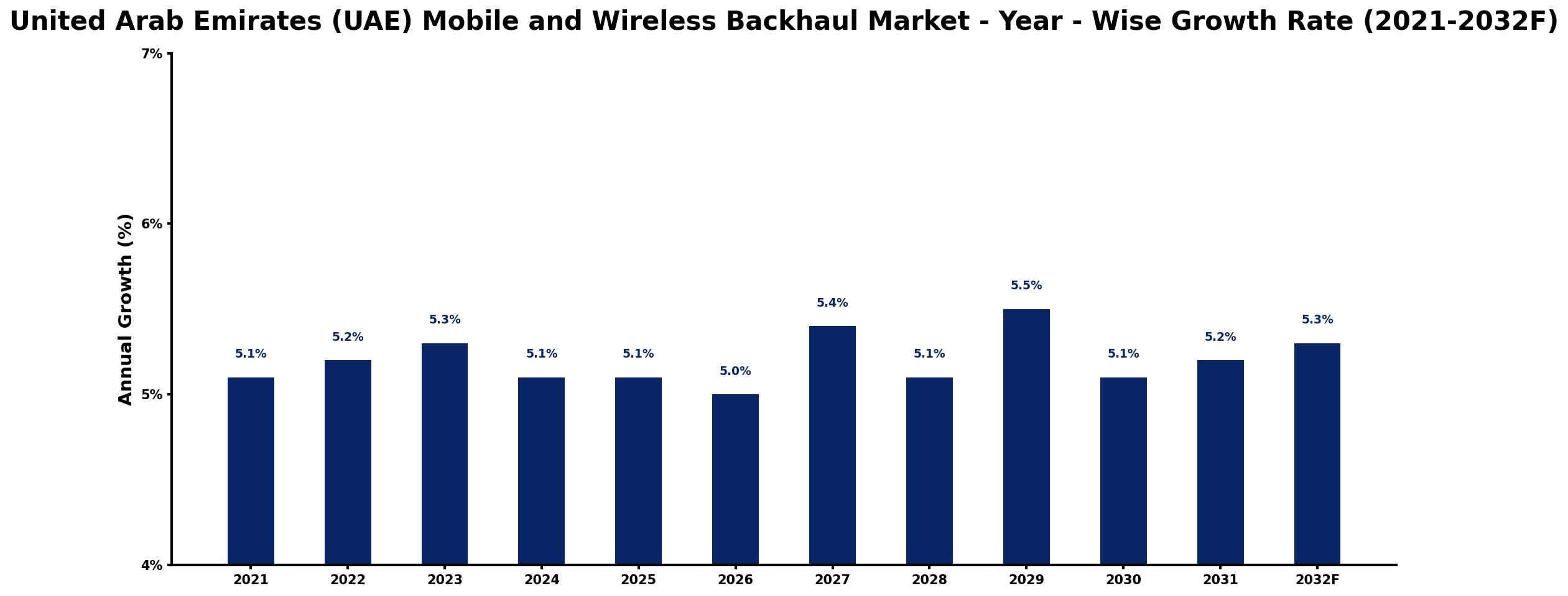 United Arab Emirates (UAE) Mobile and Wireless Backhaul Market Year-wise Growth Rate and Key Drivers