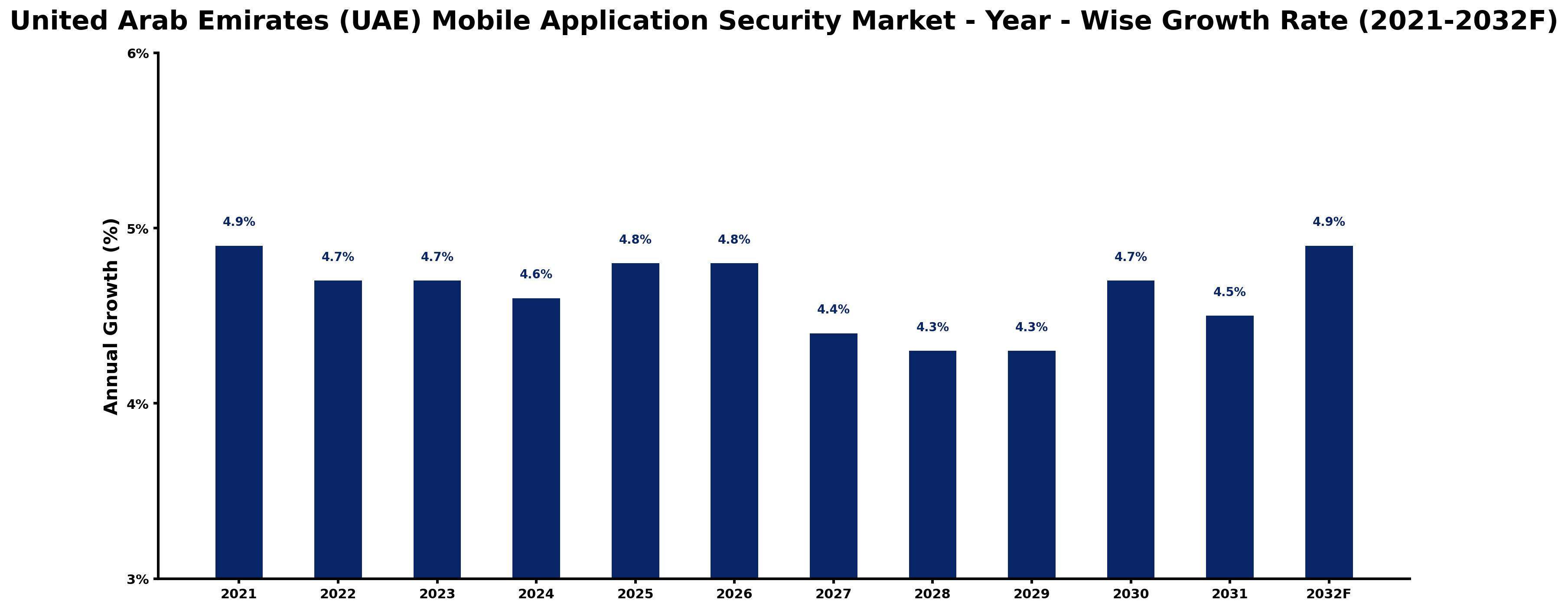 United Arab Emirates (UAE) Mobile Application Security Market Year-wise Growth Rate and Key Drivers