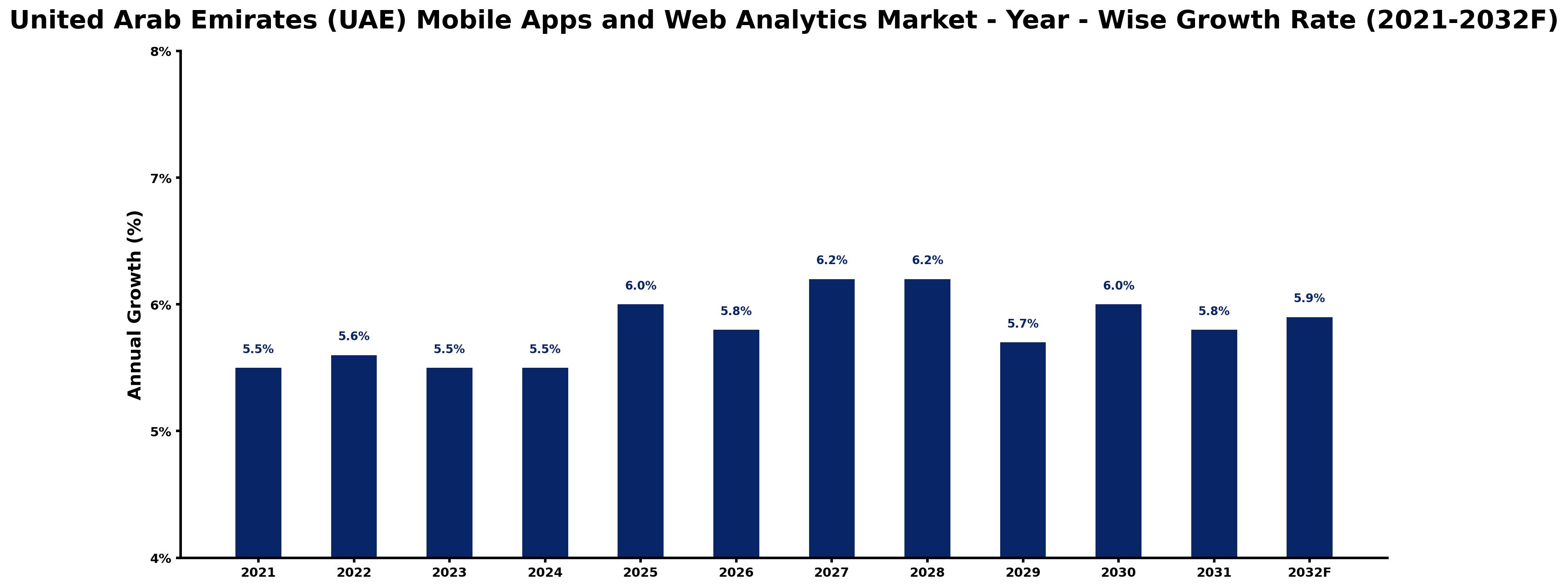 United Arab Emirates (UAE) Mobile Apps and Web Analytics Market Year-wise Growth Rate and Key Drivers