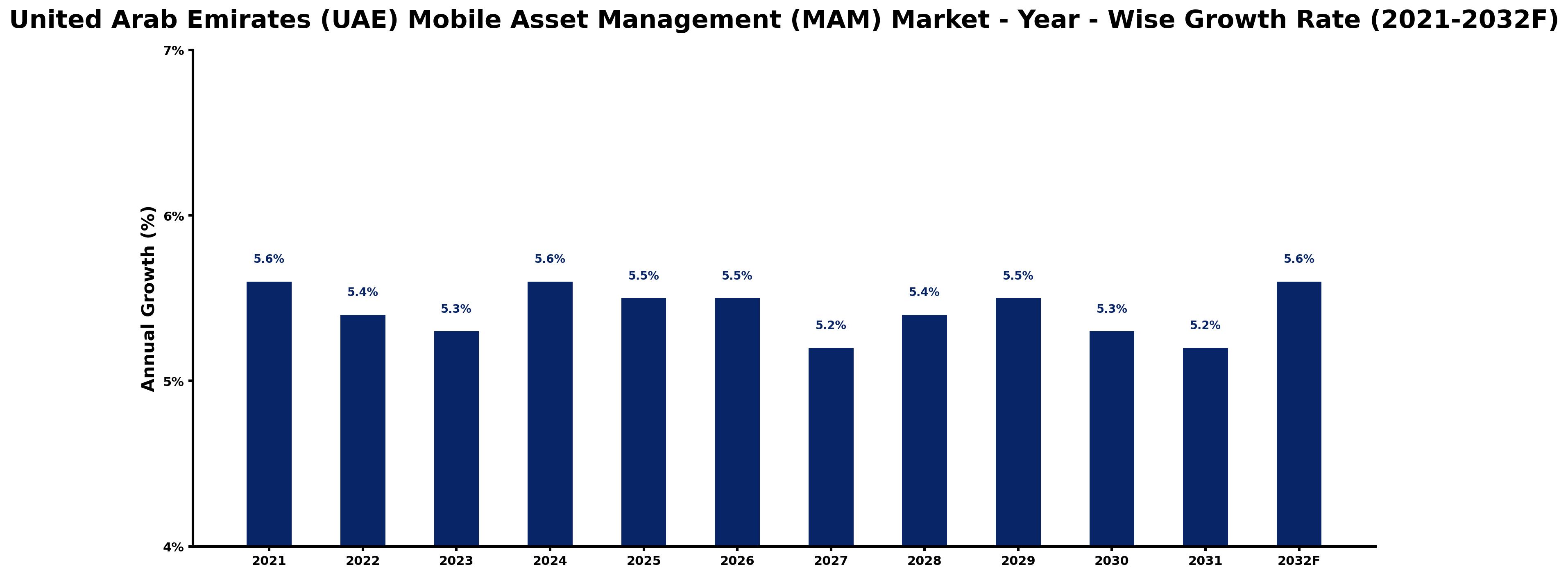 United Arab Emirates (UAE) Mobile Asset Management (MAM) Market Year-wise Growth Rate and Key Drivers