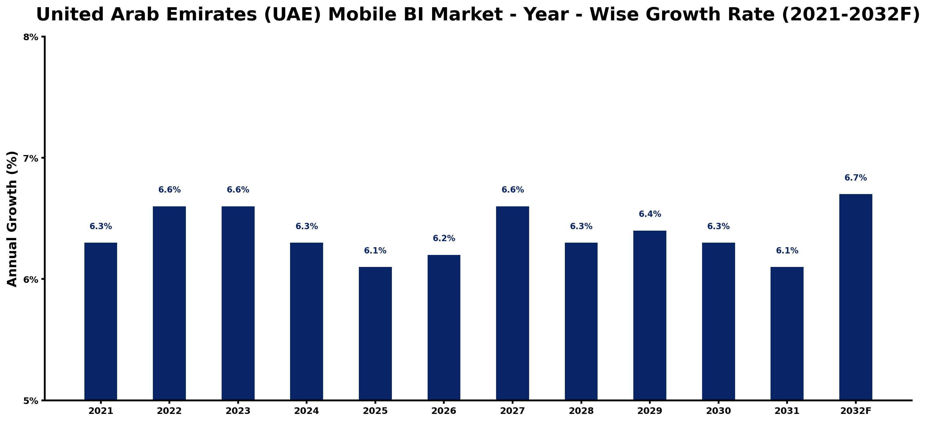 United Arab Emirates (UAE) Mobile BI Market Year-wise Growth Rate and Key Drivers