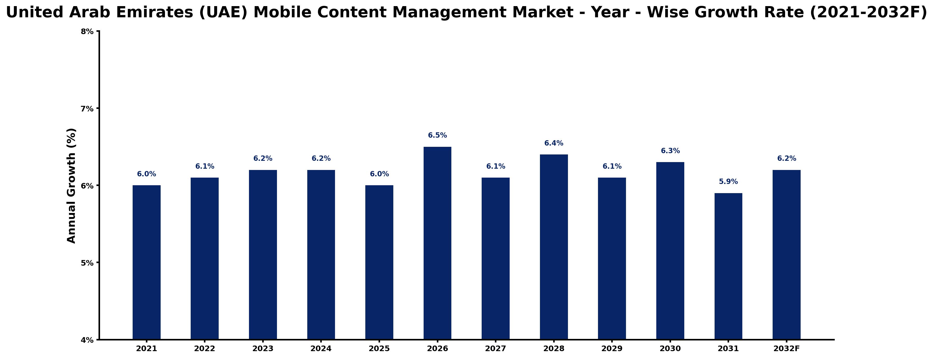 United Arab Emirates (UAE) Mobile Content Management Market Year-wise Growth Rate and Key Drivers
