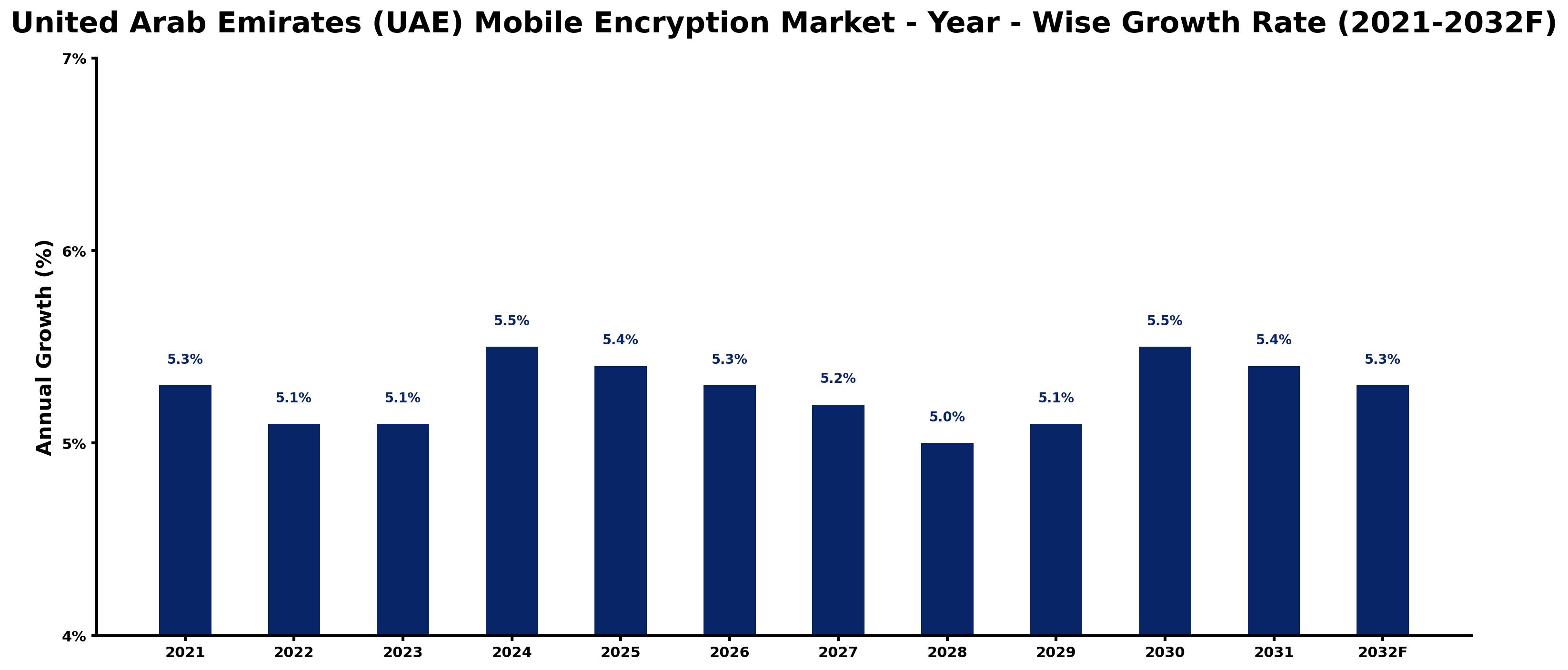 United Arab Emirates (UAE) Mobile Encryption Market Year-wise Growth Rate and Key Drivers