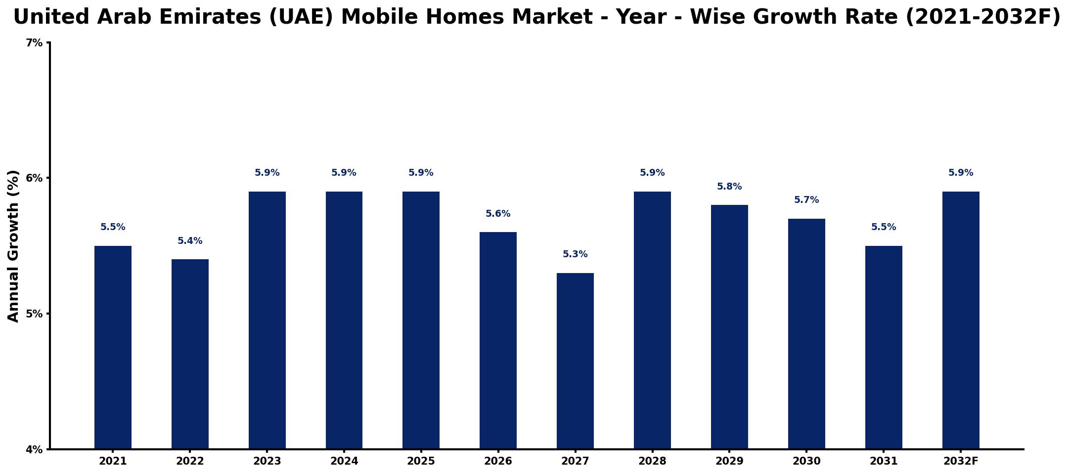 United Arab Emirates (UAE) Mobile Homes Market Year-wise Growth Rate and Key Drivers
