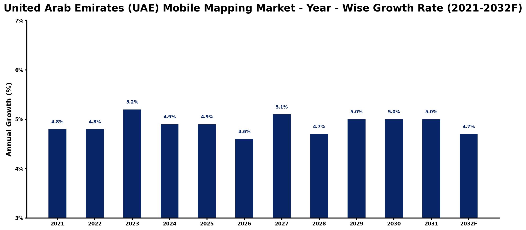 United Arab Emirates (UAE) Mobile Mapping Market Year-wise Growth Rate and Key Drivers