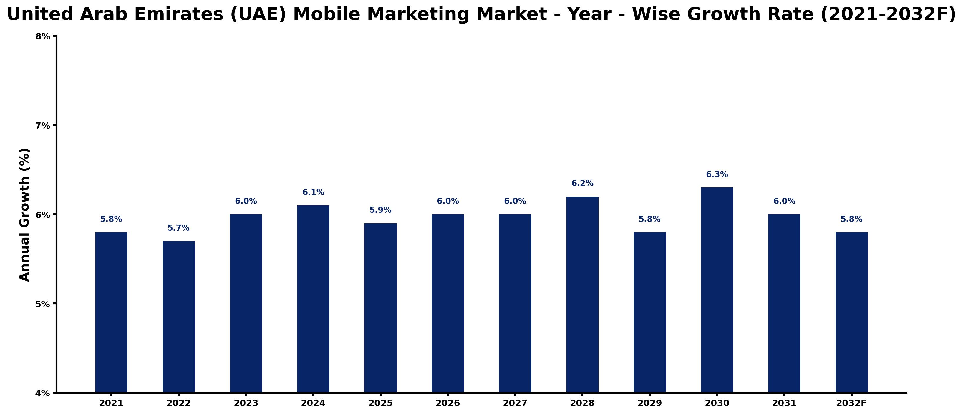 United Arab Emirates (UAE) Mobile Marketing Market Year-wise Growth Rate and Key Drivers