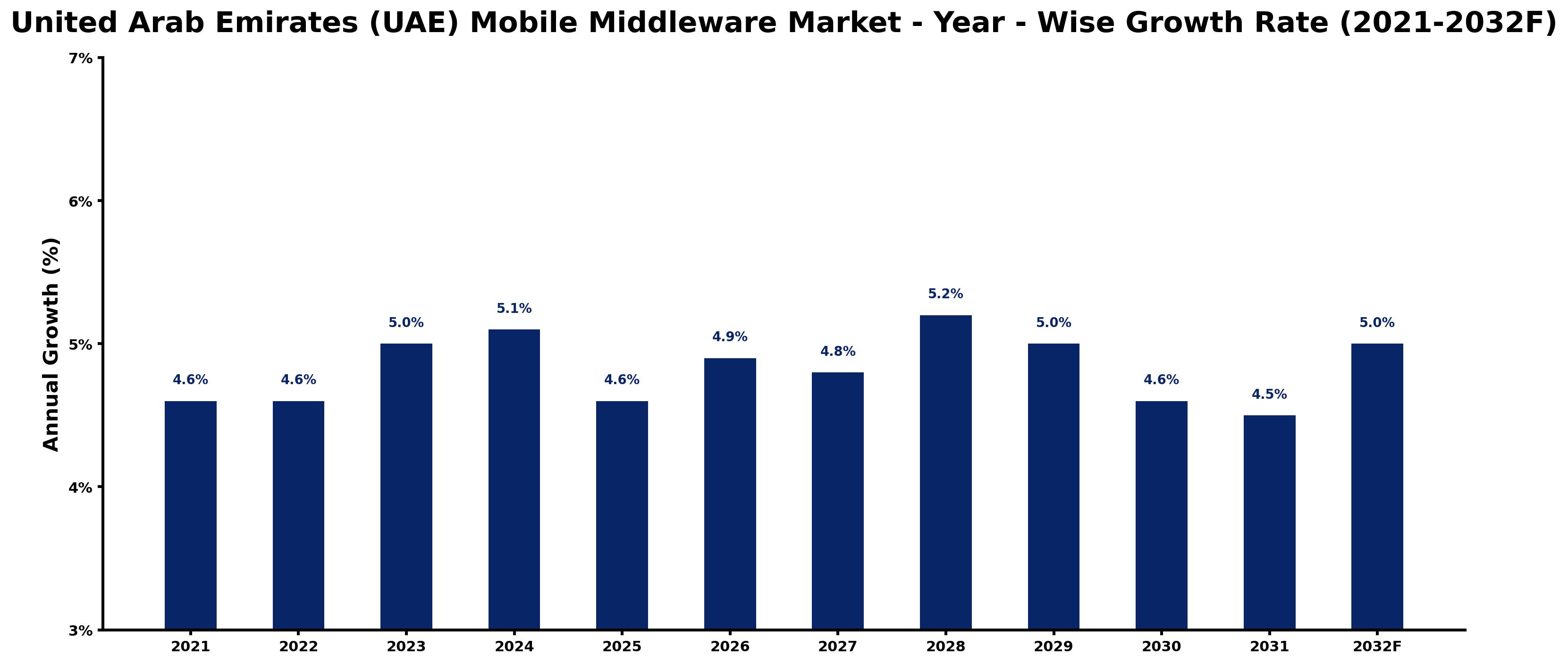 United Arab Emirates (UAE) Mobile Middleware Market Year-wise Growth Rate and Key Drivers