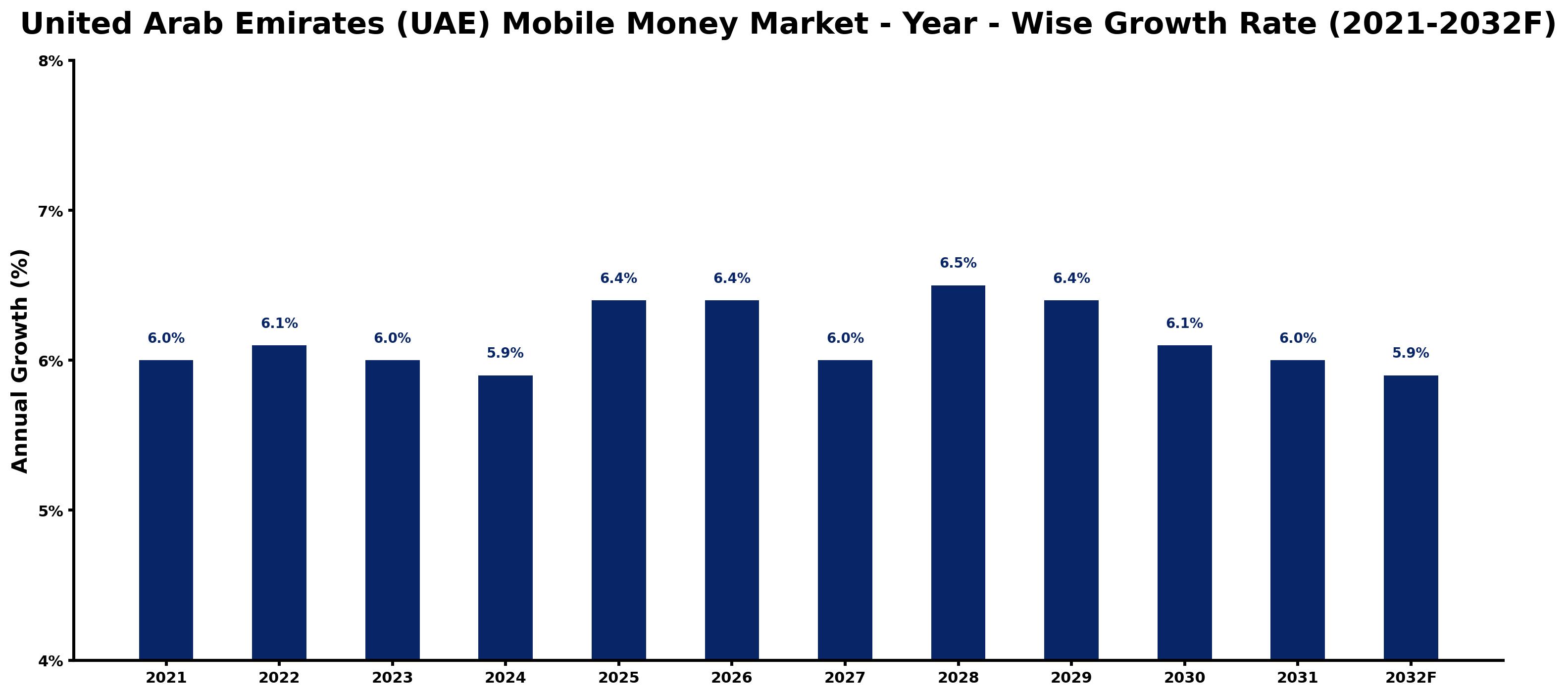 United Arab Emirates (UAE) Mobile Money Market Year-wise Growth Rate and Key Drivers