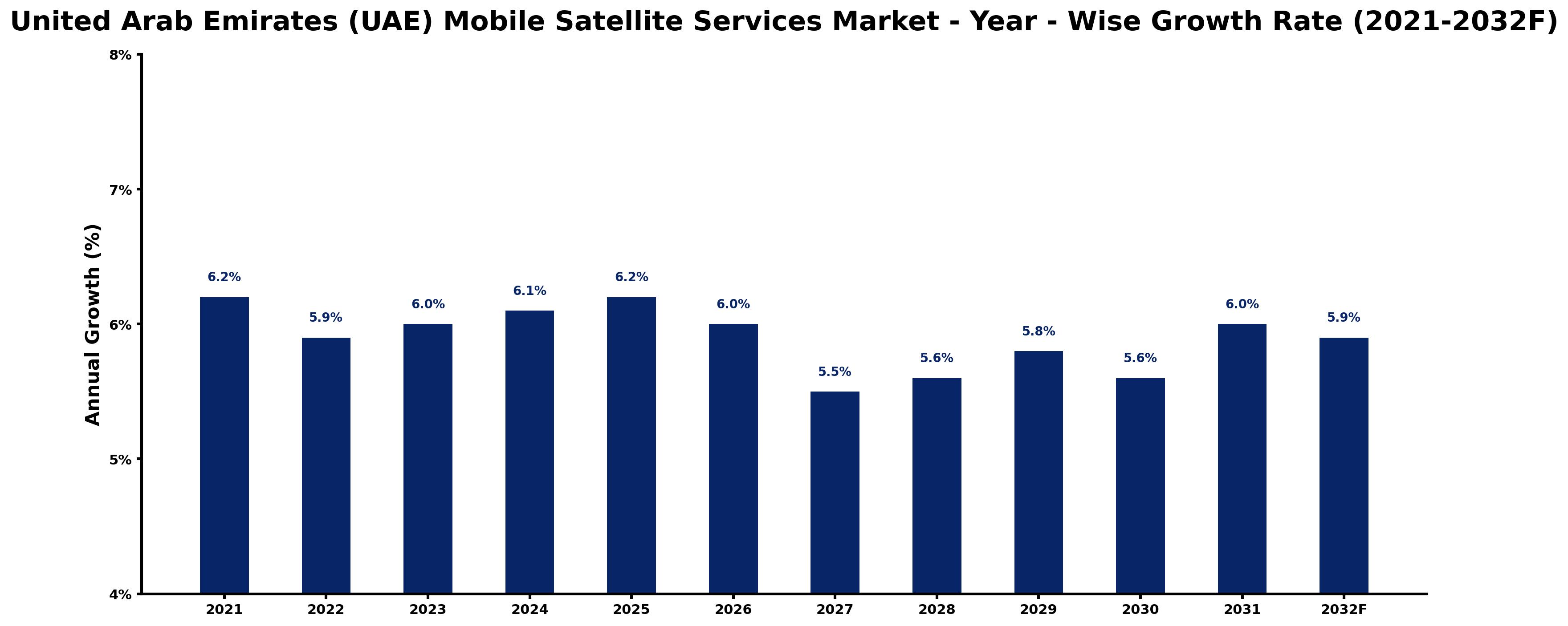 United Arab Emirates (UAE) Mobile Satellite Services Market Year-wise Growth Rate and Key Drivers