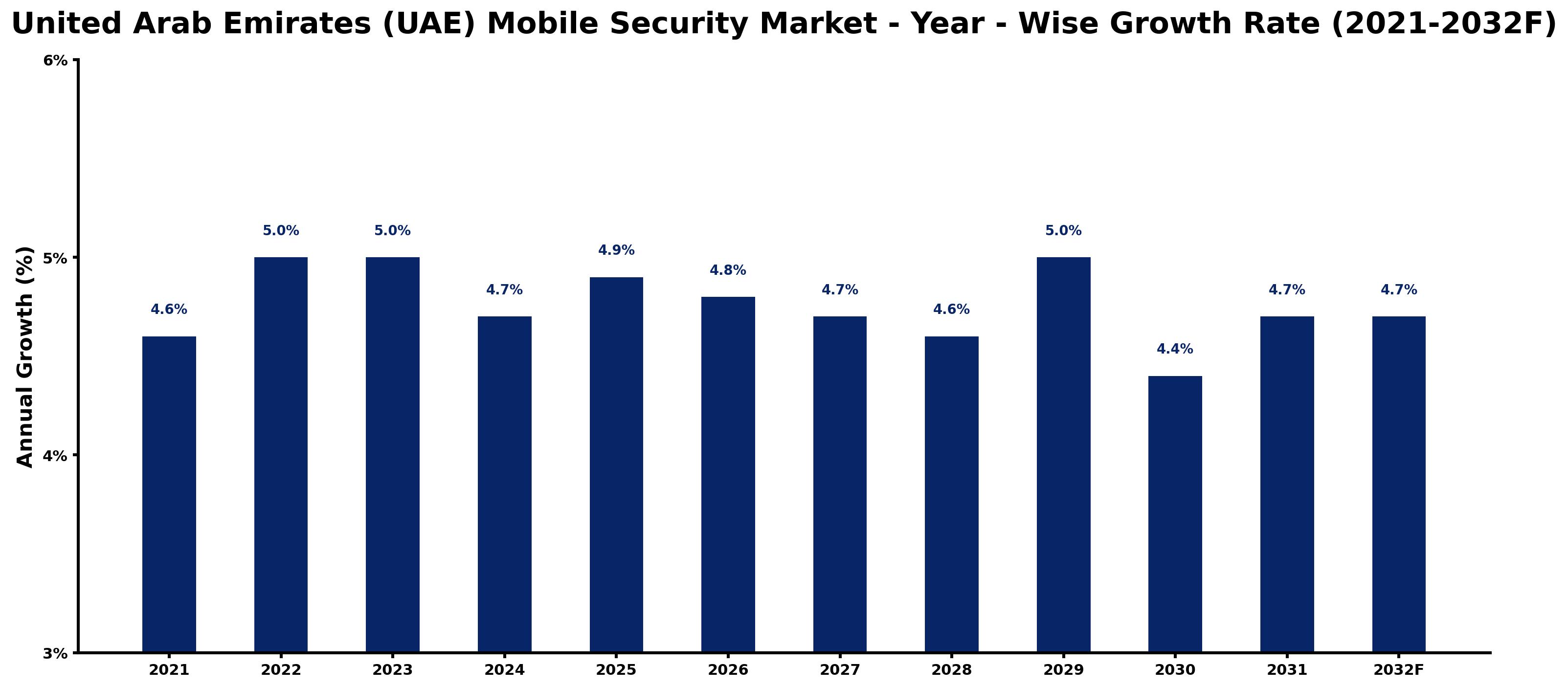 United Arab Emirates (UAE) Mobile Security Market Year-wise Growth Rate and Key Drivers