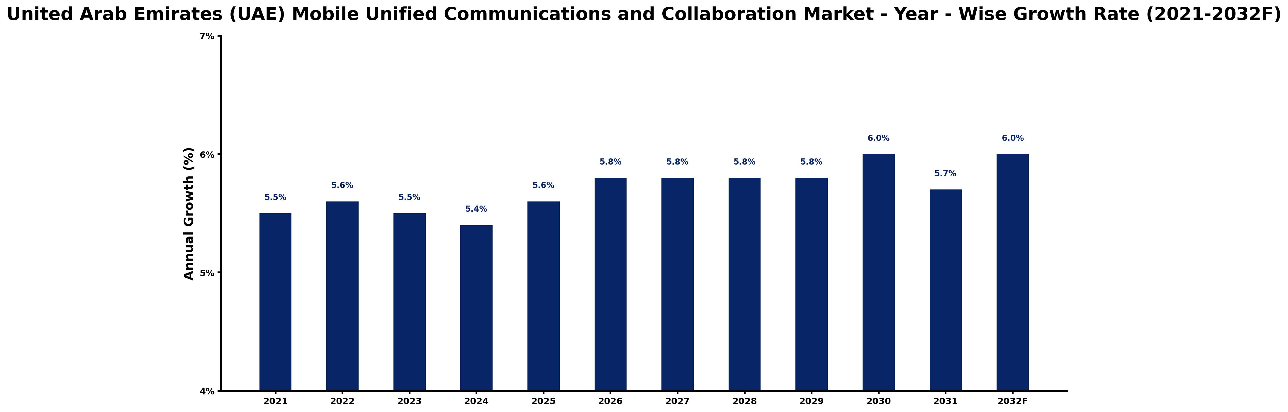 United Arab Emirates (UAE) Mobile Unified Communications and Collaboration Market Year-wise Growth Rate and Key Drivers