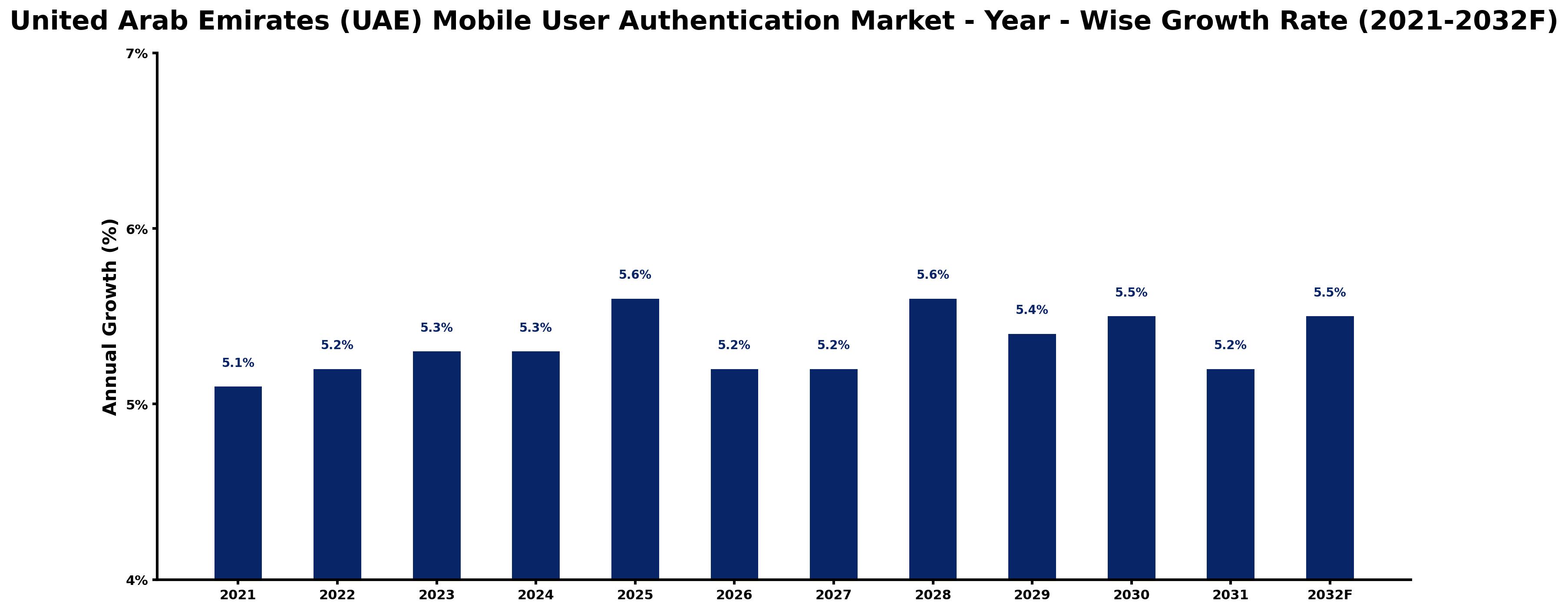 United Arab Emirates (UAE) Mobile User Authentication Market Year-wise Growth Rate and Key Drivers