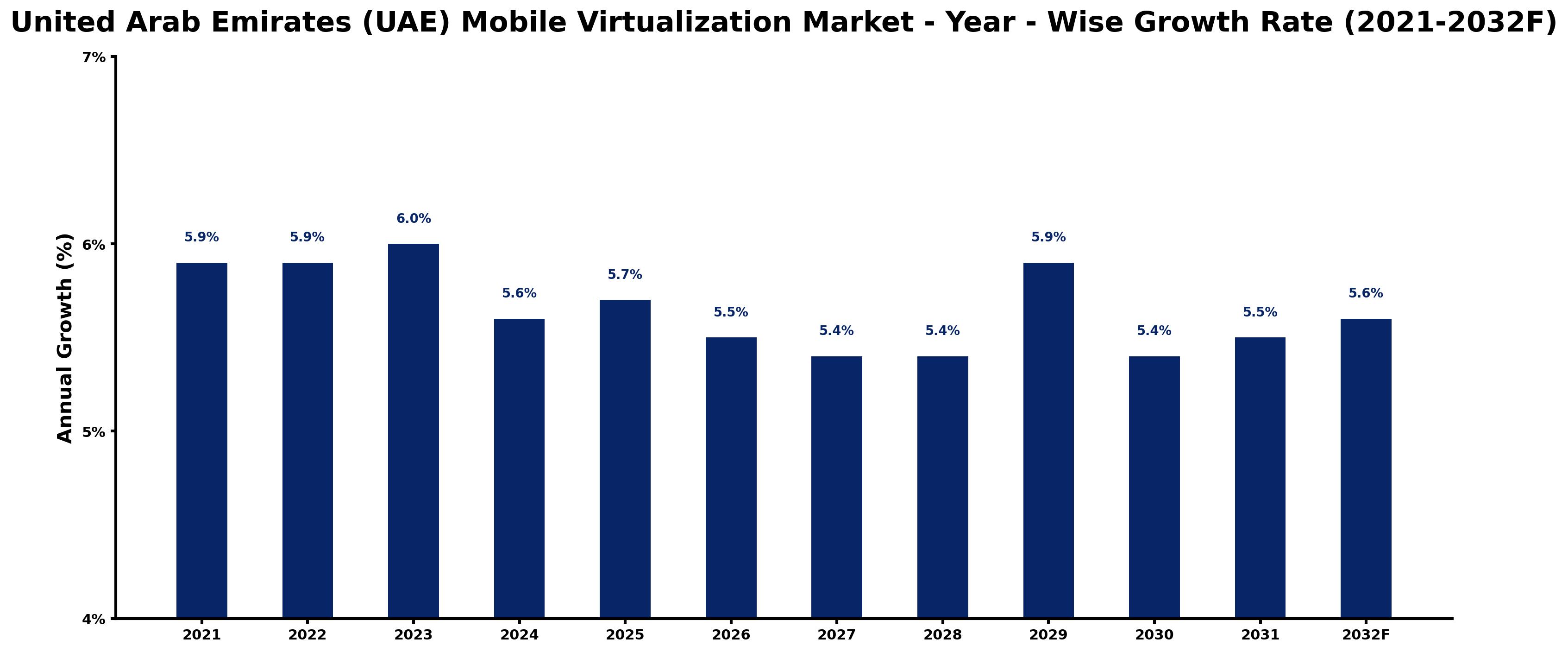 United Arab Emirates (UAE) Mobile Virtualization Market Year-wise Growth Rate and Key Drivers
