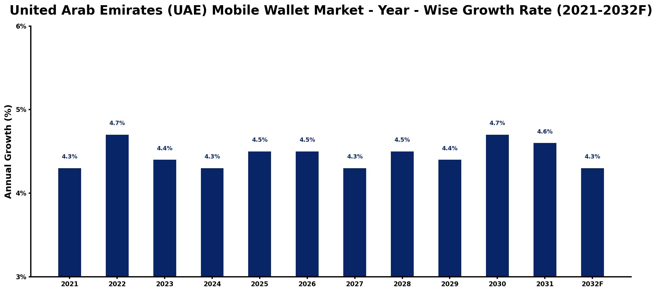 United Arab Emirates (UAE) Mobile Wallet Market Year-wise Growth Rate and Key Drivers