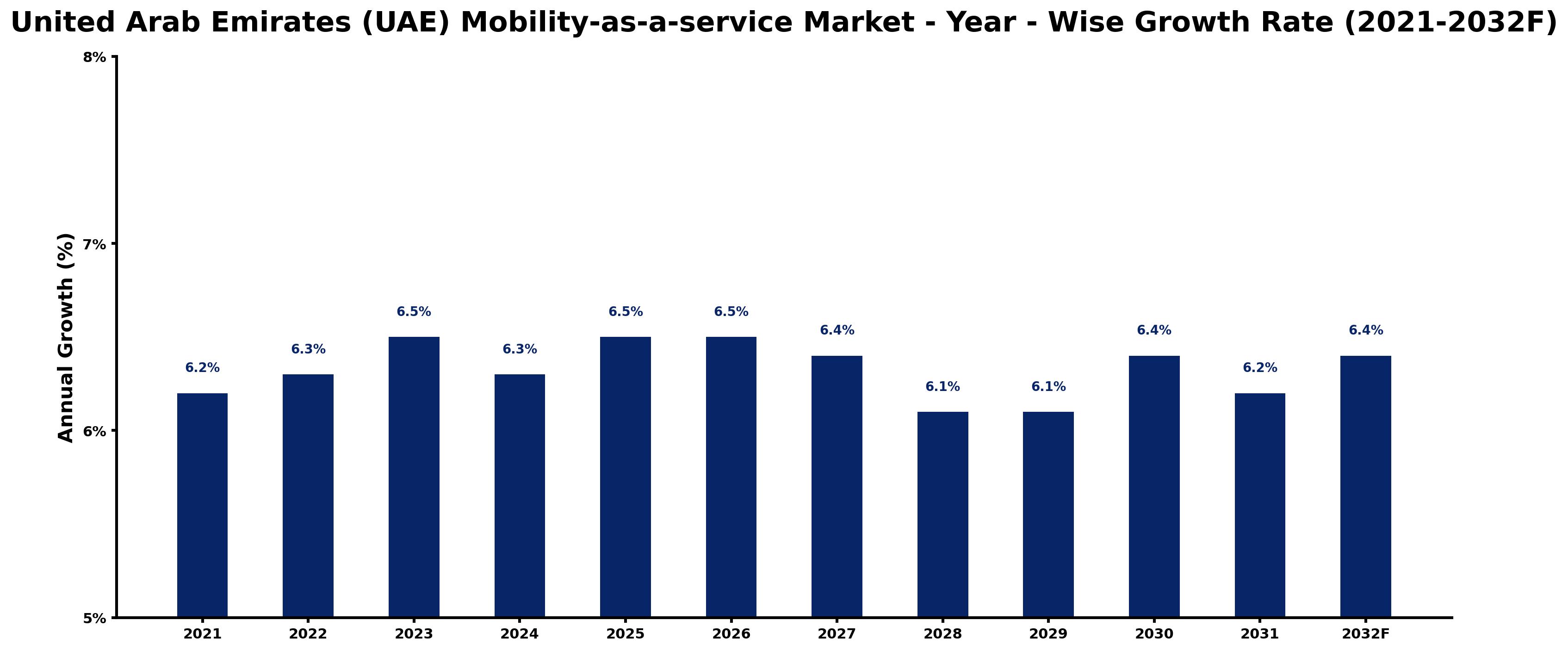 United Arab Emirates (UAE) Mobility-as-a-service Market Year-wise Growth Rate and Key Drivers