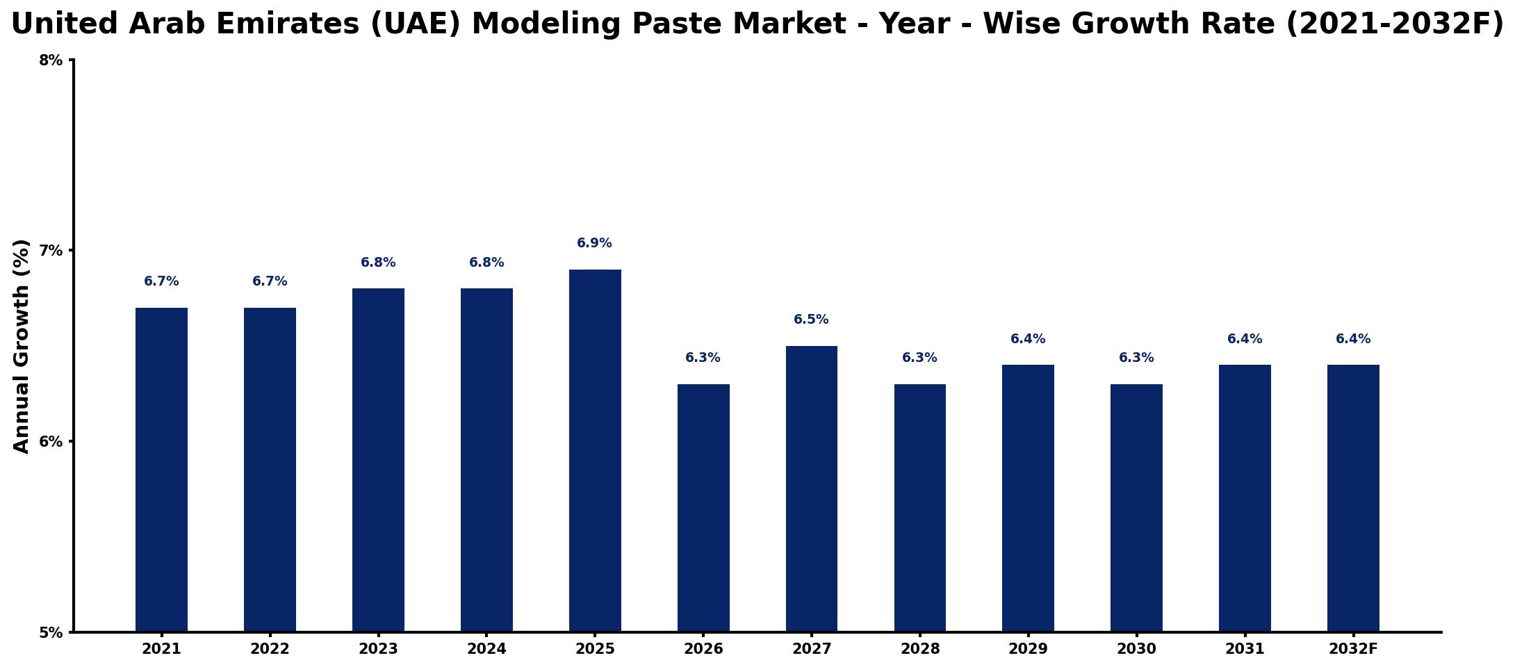 United Arab Emirates (UAE) Modeling Paste Market Year-wise Growth Rate and Key Drivers