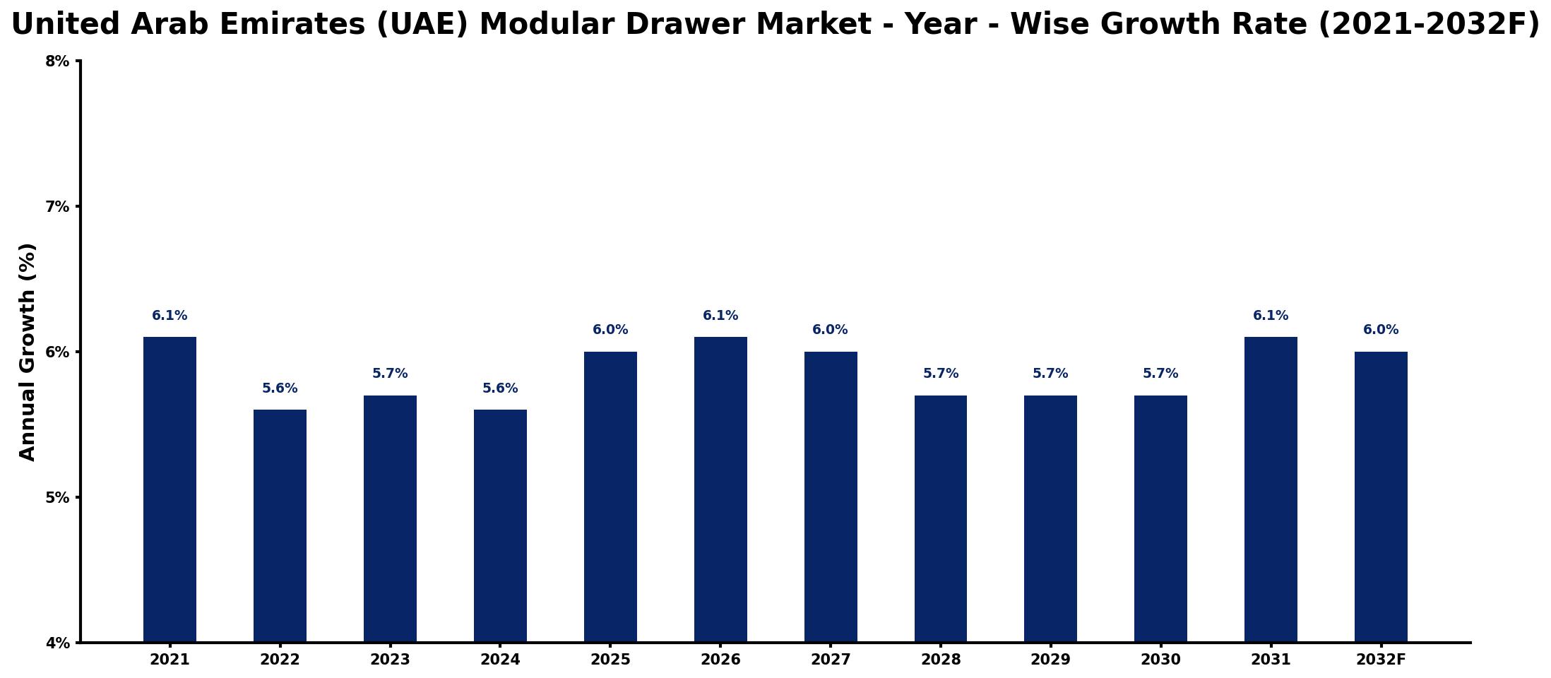 United Arab Emirates (UAE) Modular Drawer Market Year-wise Growth Rate and Key Drivers