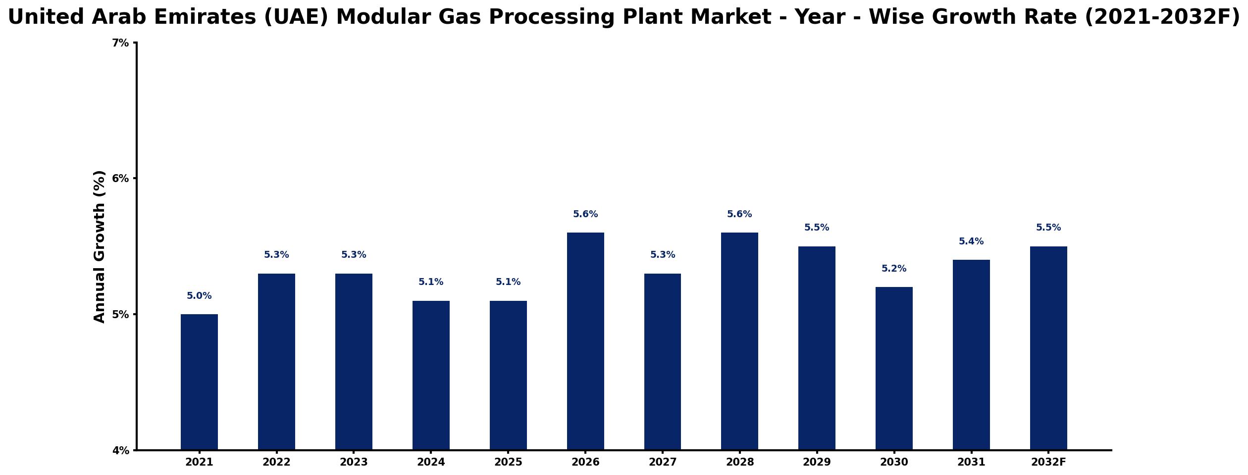 United Arab Emirates (UAE) Modular Gas Processing Plant Market Year-wise Growth Rate and Key Drivers