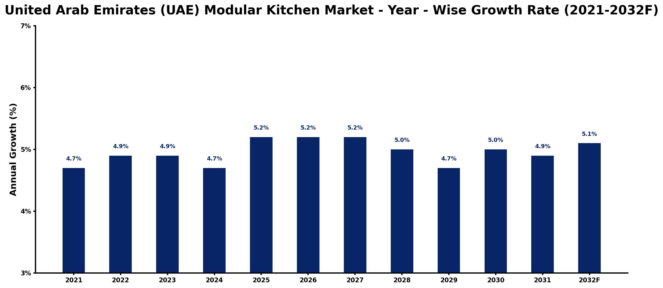 United Arab Emirates (UAE) Modular Kitchen Market Year-wise Growth Rate and Key Drivers