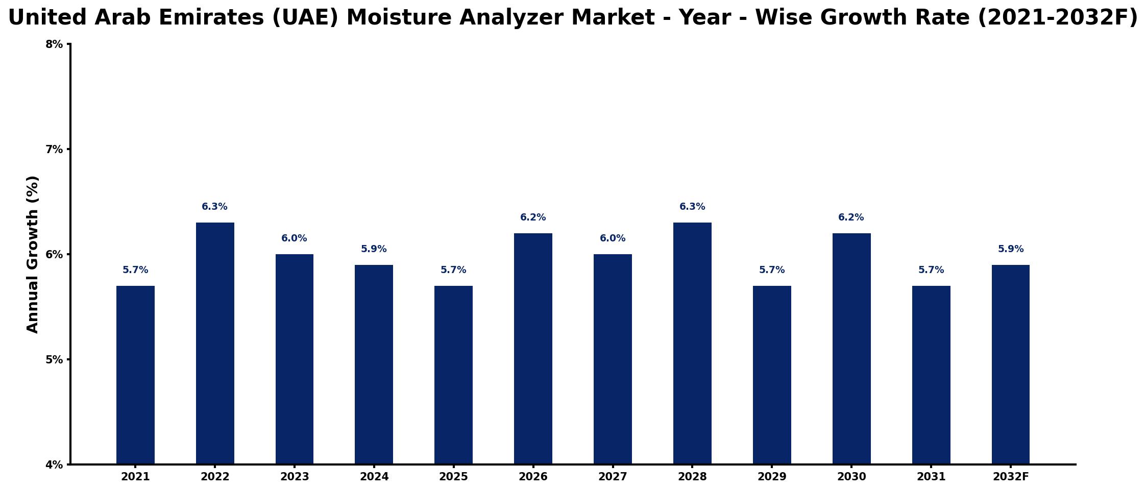 United Arab Emirates (UAE) Moisture Analyzer Market Year-wise Growth Rate and Key Drivers