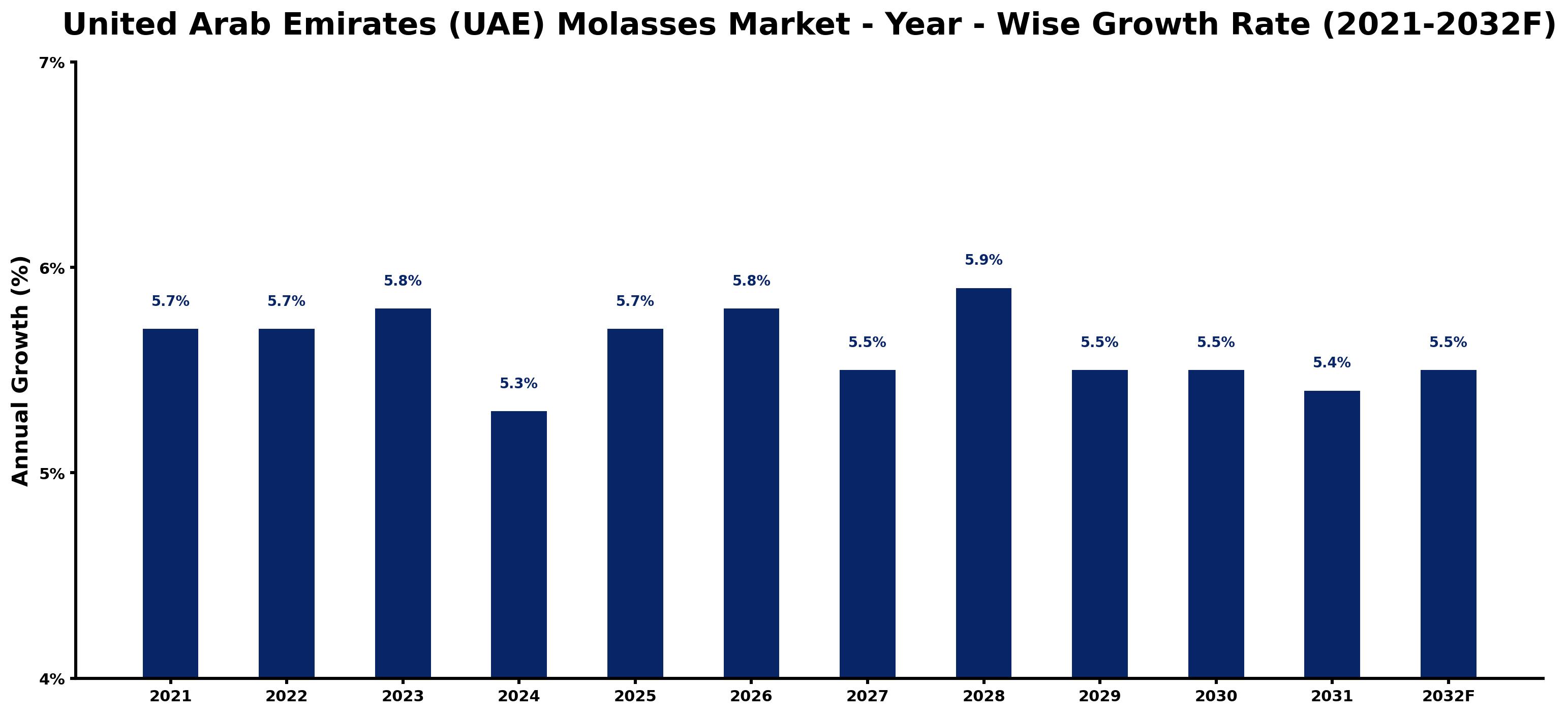 United Arab Emirates (UAE) Molasses Market Year-wise Growth Rate and Key Drivers