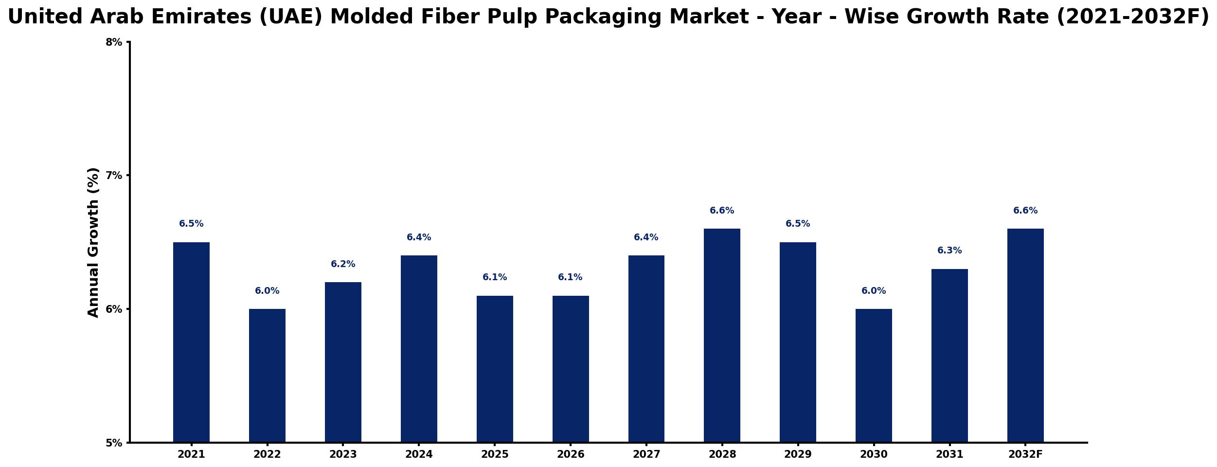 United Arab Emirates (UAE) Molded Fiber Pulp Packaging Market Year-wise Growth Rate and Key Drivers