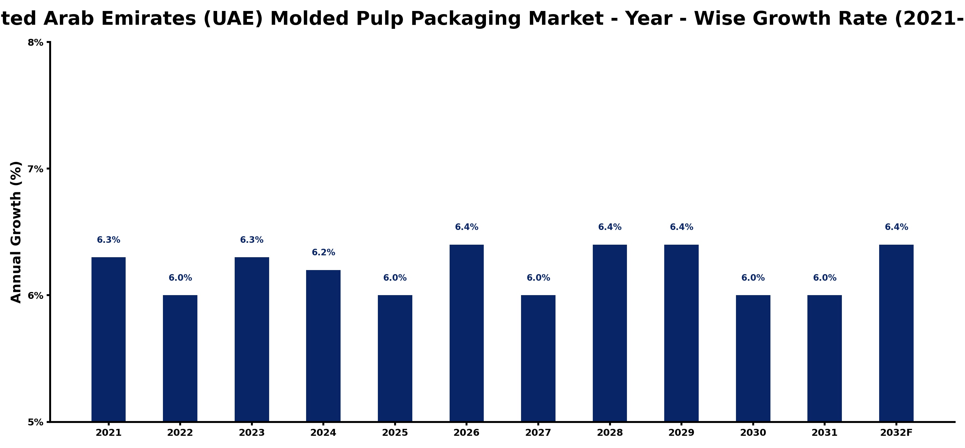 United Arab Emirates (UAE) Molded Pulp Packaging Market Year-wise Growth Rate and Key Drivers
