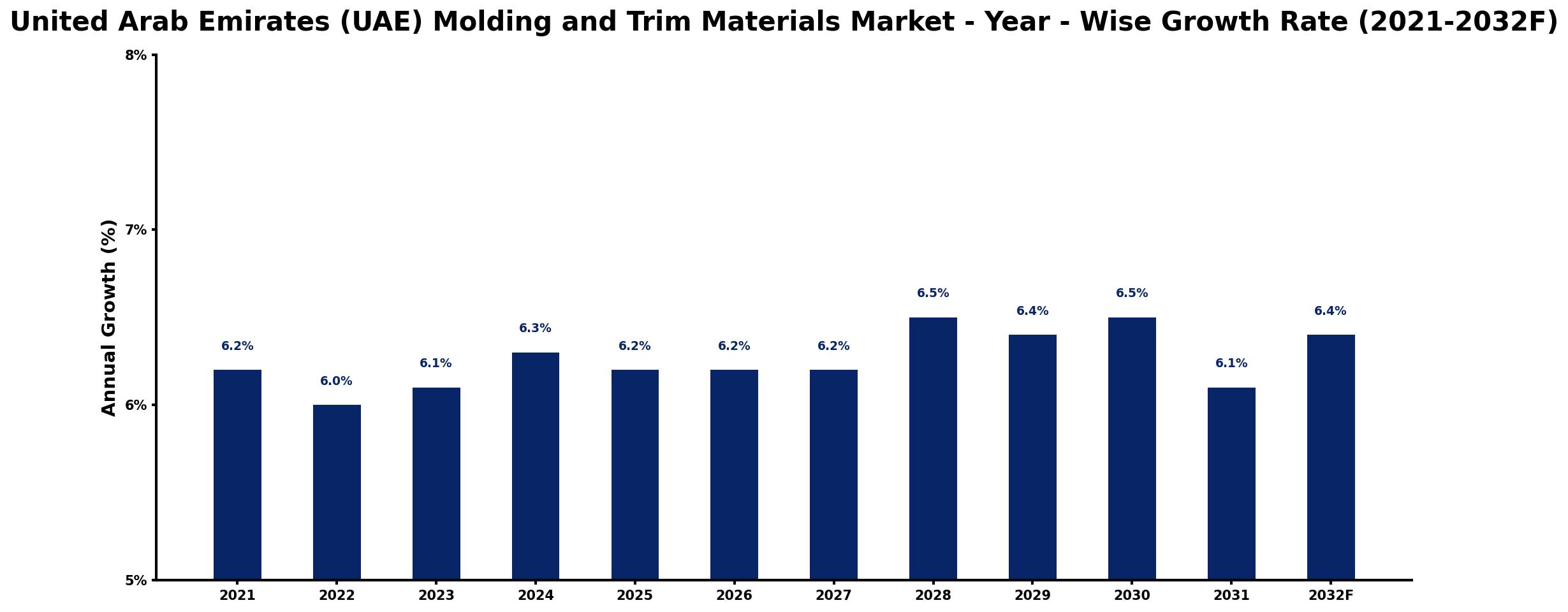 United Arab Emirates (UAE) Molding and Trim Materials Market Year-wise Growth Rate and Key Drivers
