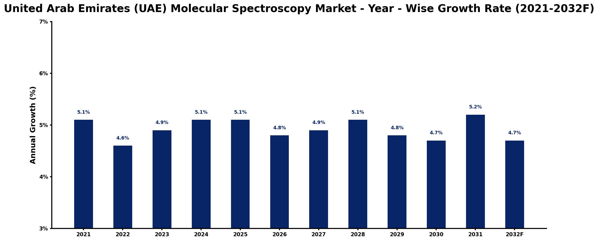 United Arab Emirates (UAE) Molecular Spectroscopy Market Year-wise Growth Rate and Key Drivers