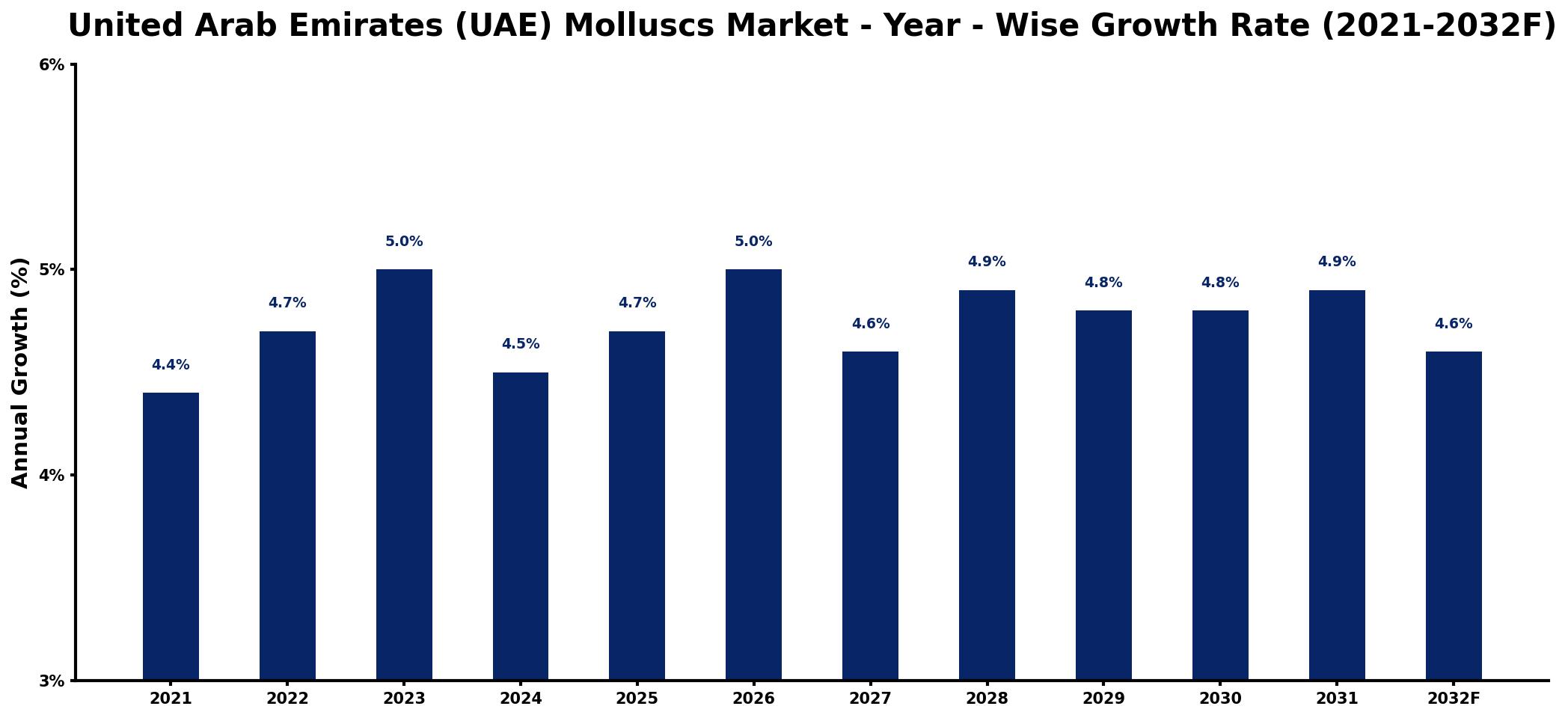United Arab Emirates (UAE) Molluscs Market Year-wise Growth Rate and Key Drivers