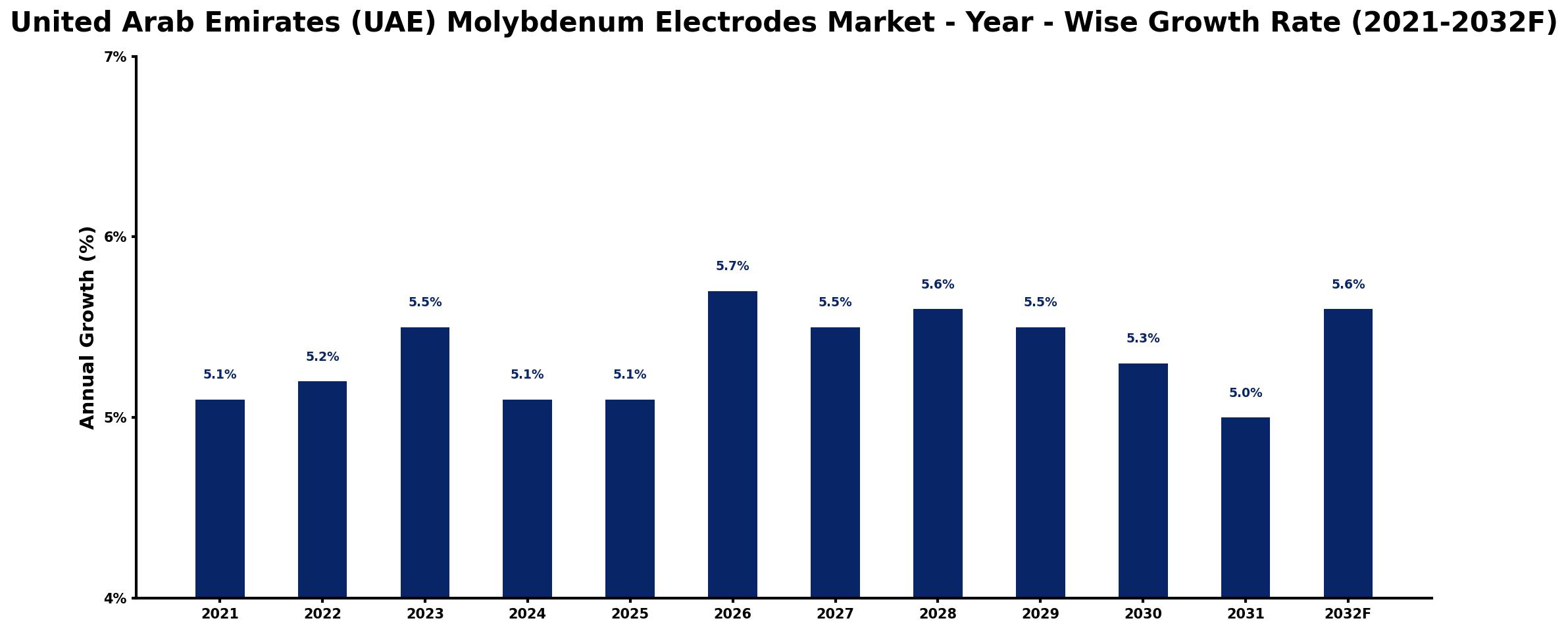 United Arab Emirates (UAE) Molybdenum Electrodes Market Year-wise Growth Rate and Key Drivers